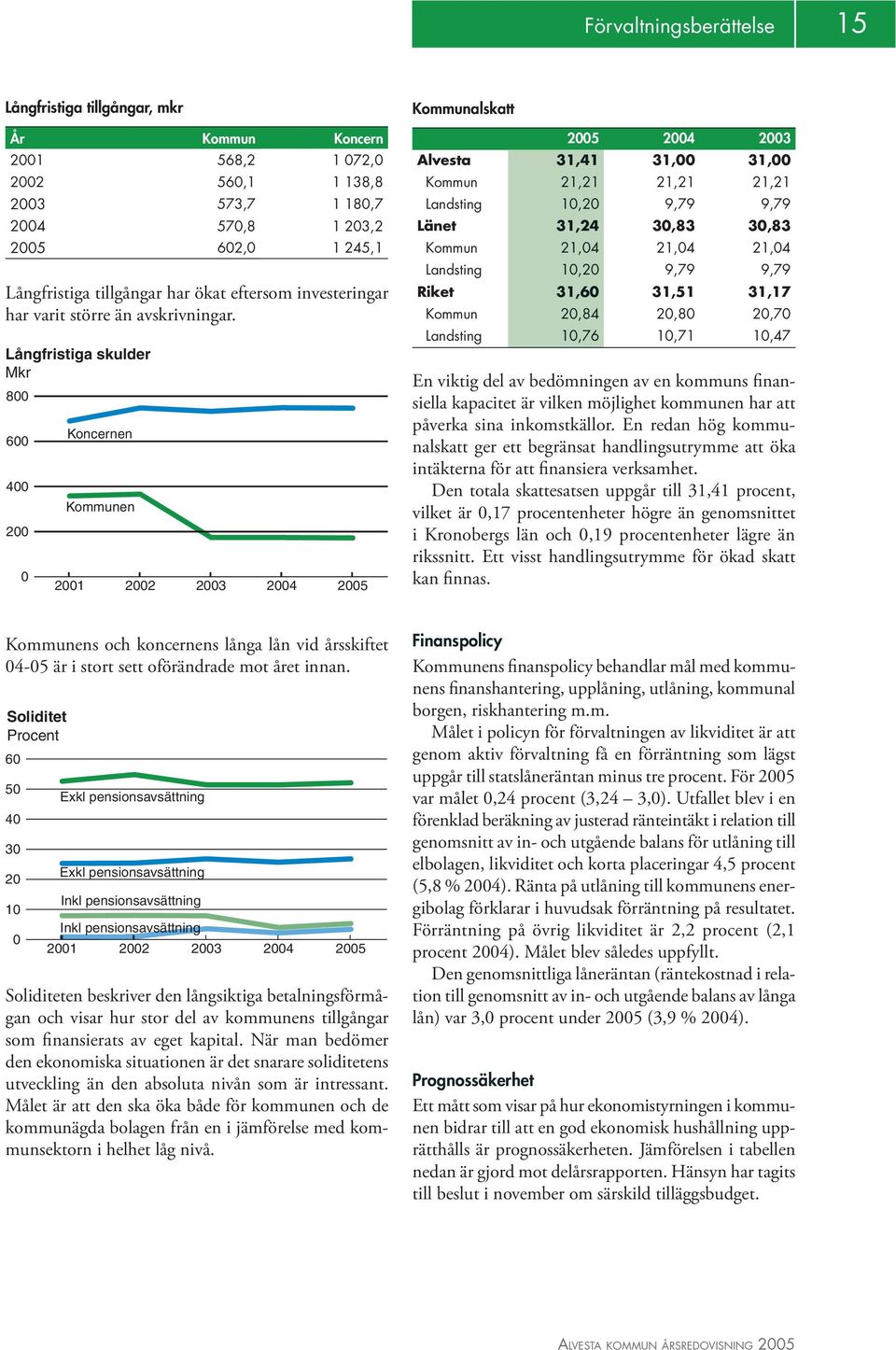 Långfristiga skulder Mkr 800 600 400 200 0 Koncer nen Kommunen 2001 2002 2003 2004 2005 Kommunalskatt 2005 2004 2003 Alvesta 31,41 31,00 31,00 Kommun 21,21 21,21 21,21 Landsting 10,20 9,79 9,79 Länet