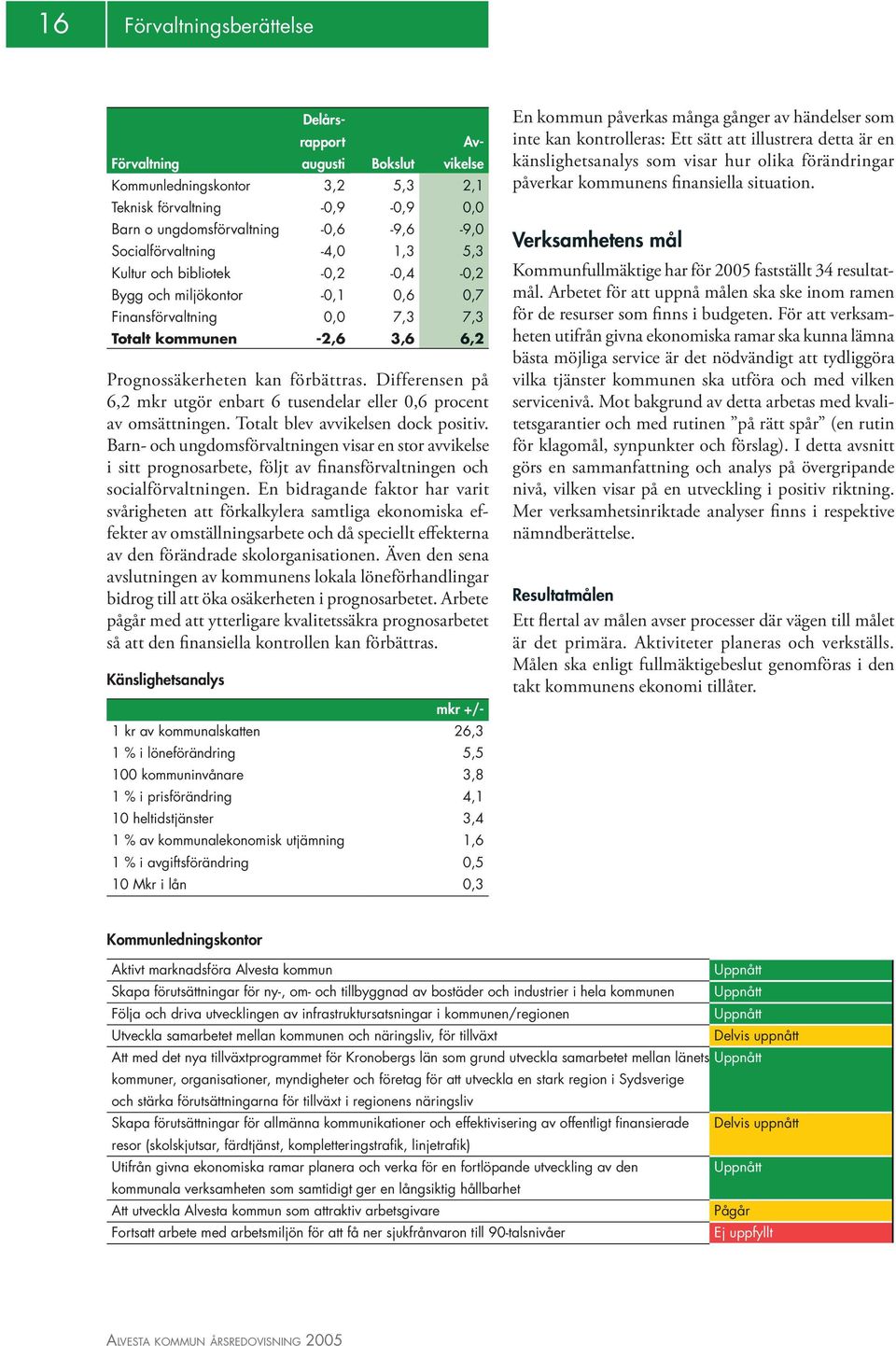 Differensen på 6,2 mkr utgör enbart 6 tusendelar eller 0,6 procent av omsättningen. Totalt blev avvikelsen dock positiv.