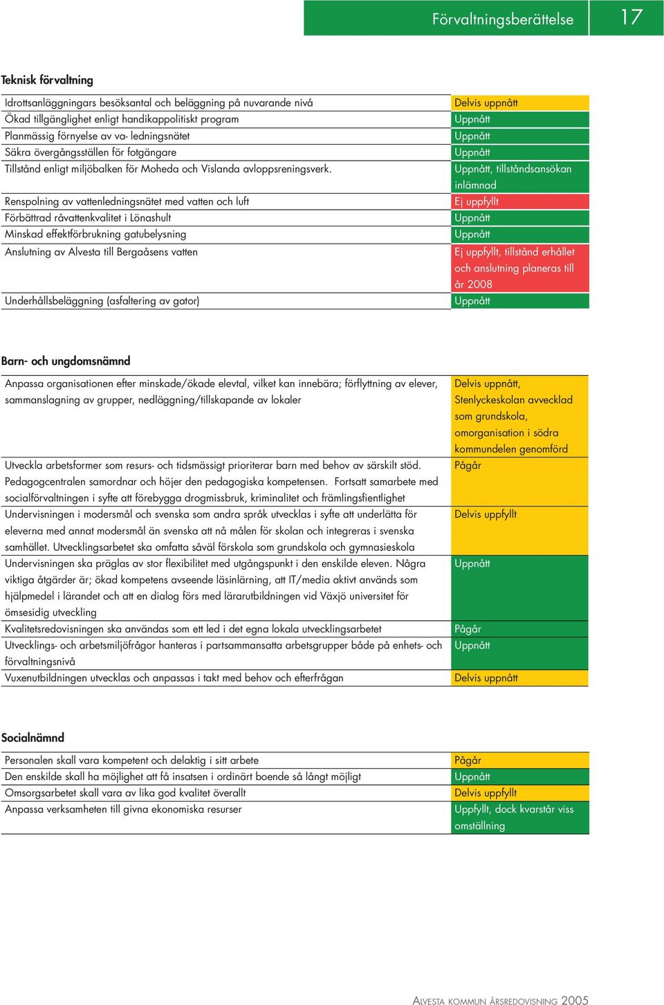 Renspolning av vattenledningsnätet med vatten och luft Förbättrad råvattenkvalitet i Lönashult Minskad effektförbrukning gatubelysning Anslutning av Alvesta till Bergaåsens vatten