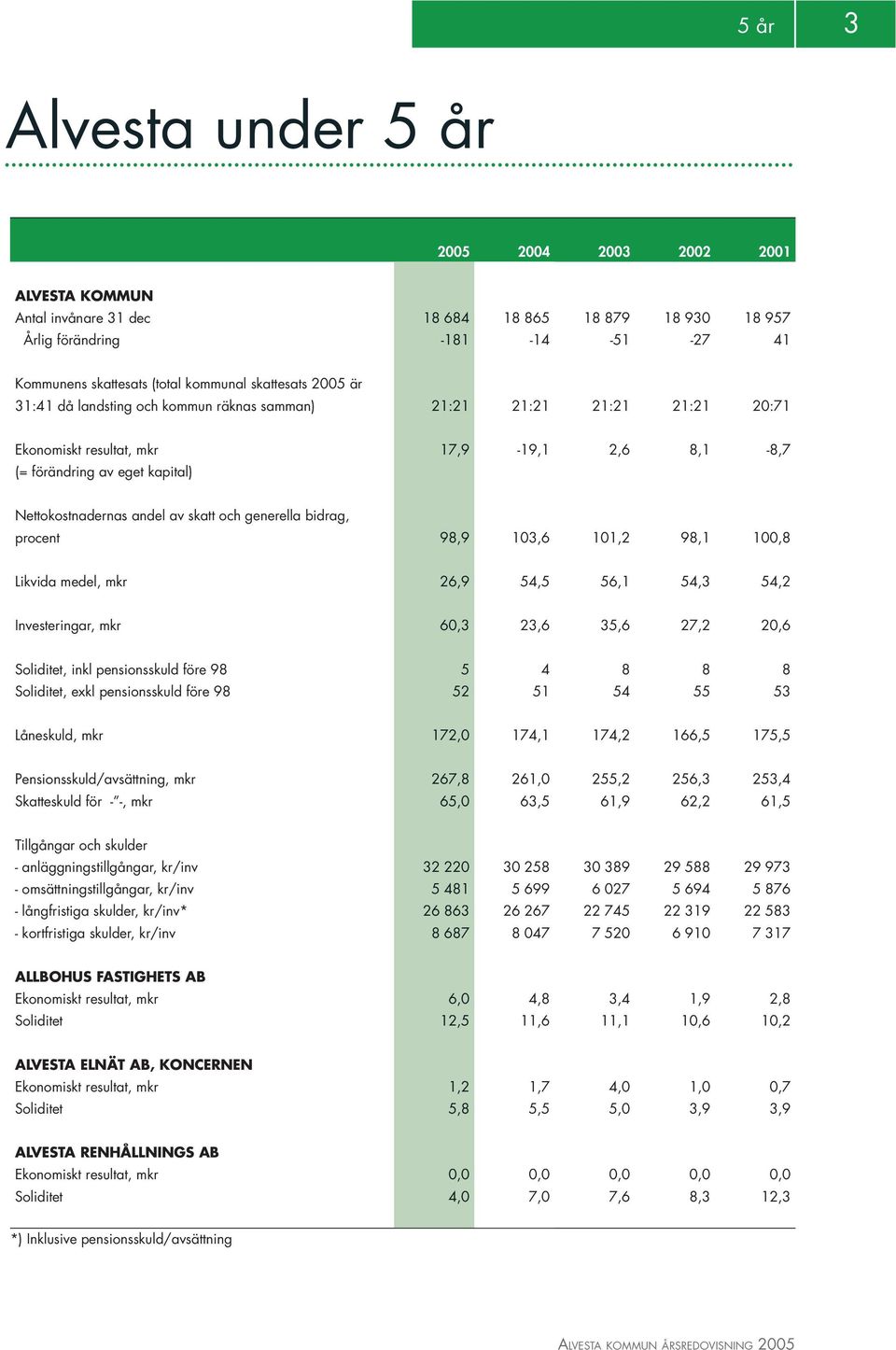 skatt och generella bidrag, procent 98,9 103,6 101,2 98,1 100,8 Likvida medel, mkr 26,9 54,5 56,1 54,3 54,2 Investeringar, mkr 60,3 23,6 35,6 27,2 20,6 Soliditet, inkl pensionsskuld före 98 5 4 8 8 8