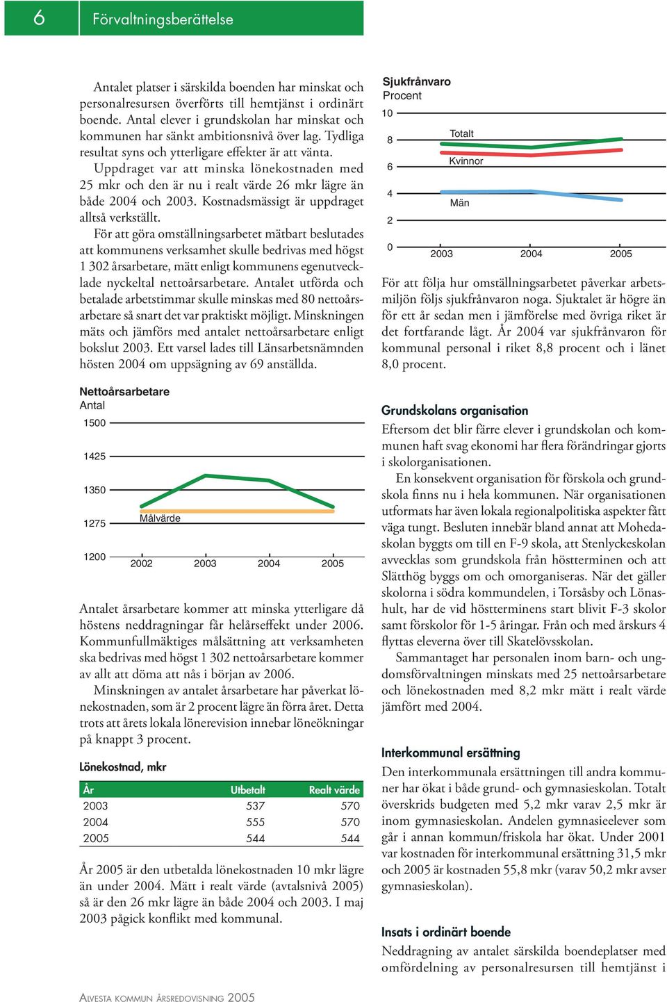 Uppdraget var att minska lönekostnaden med 25 mkr och den är nu i realt värde 26 mkr lägre än både 2004 och 2003. Kostnadsmässigt är uppdraget alltså verkställt.