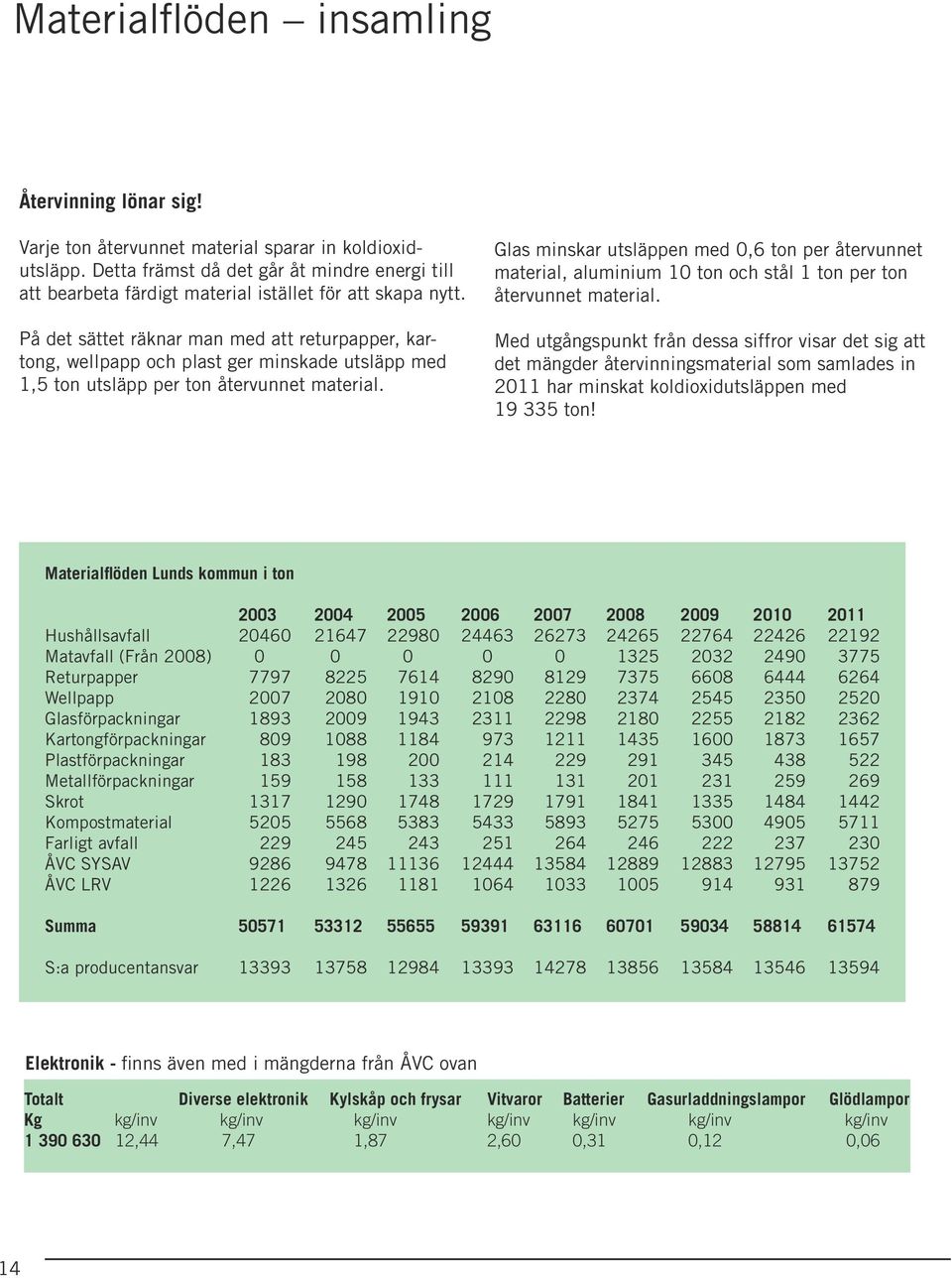 På det sättet räknar man med att returpapper, kartong, wellpapp och plast ger minskade utsläpp med 1,5 ton utsläpp per ton återvunnet material.