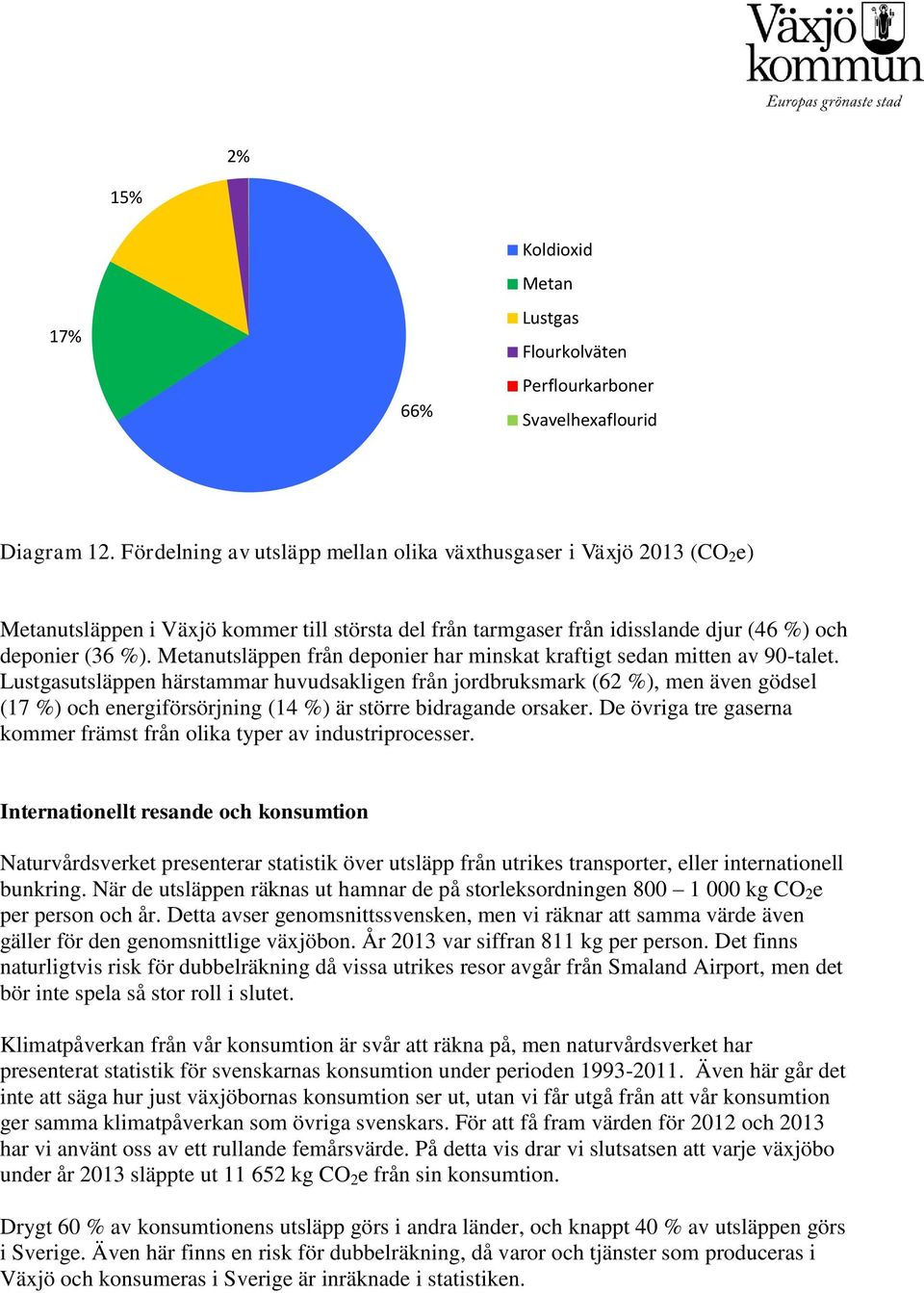 Metanutsläppen från deponier har minskat kraftigt sedan mitten av 9-talet.
