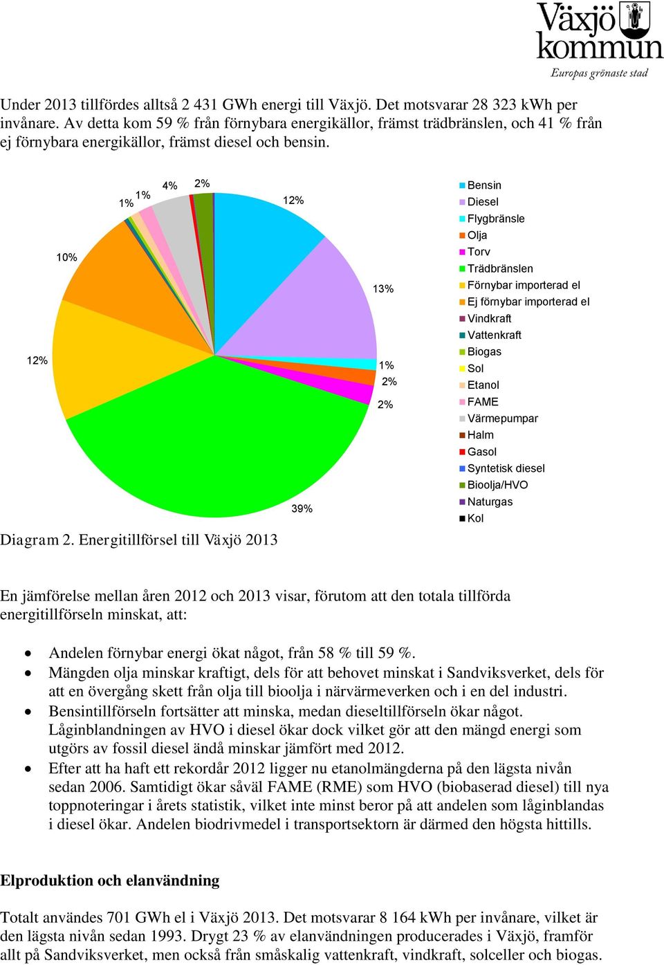 1% 12% Diesel 1% 4% 2% Bensin Flygbränsle Olja 1% Torv Trädbränslen 13% Förnybar importerad el 12% 1% 2% 2% Ej förnybar importerad el Vindkraft Vattenkraft Biogas Sol Etanol FAME Värmepumpar Halm