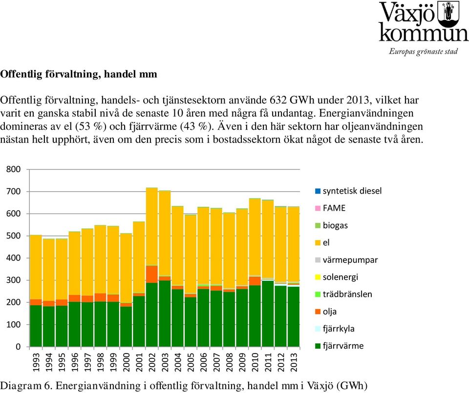 Även i den här sektorn har oljeanvändningen nästan helt upphört, även om den precis som i bostadssektorn ökat något de senaste två åren.