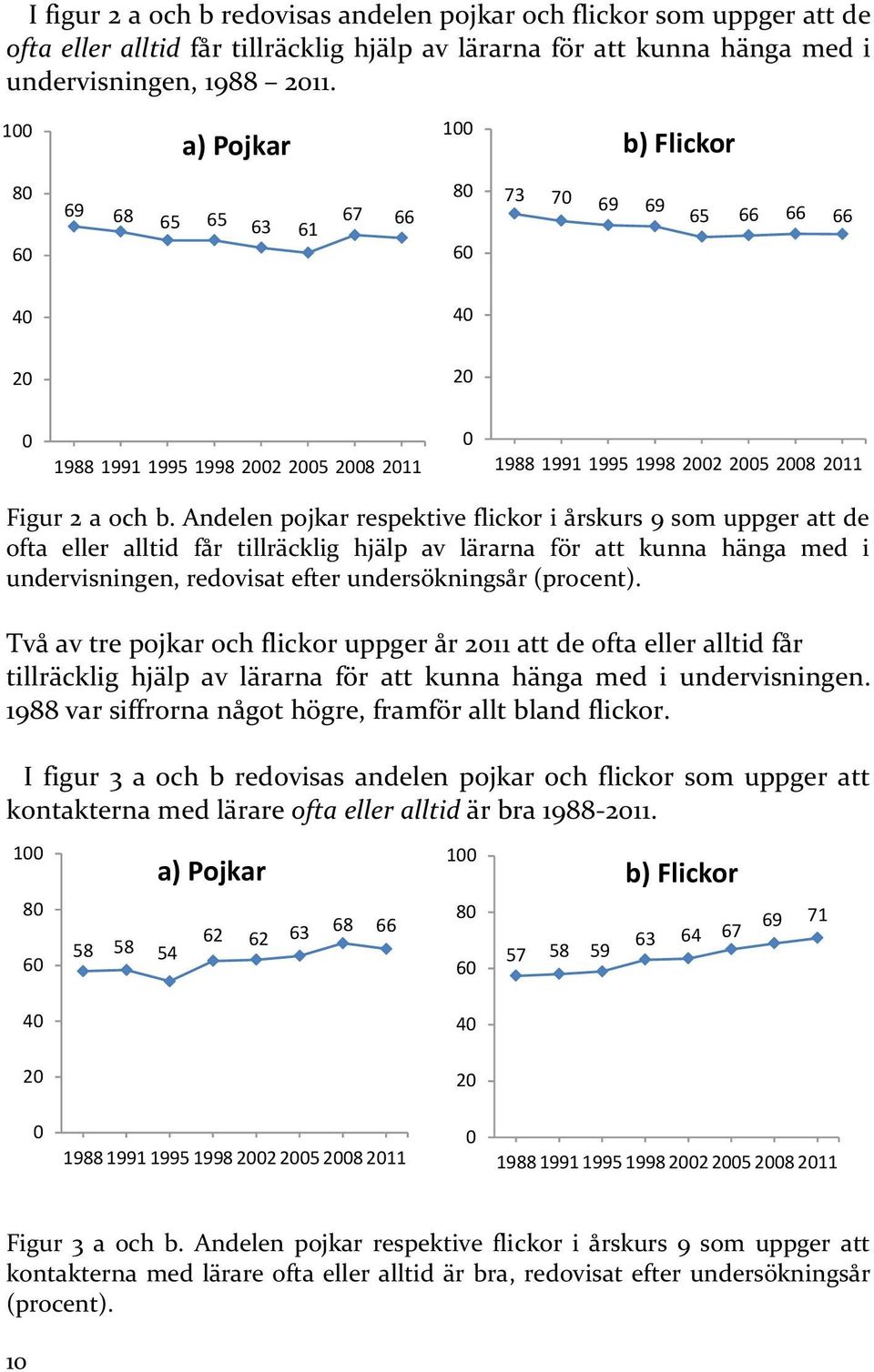 Andelen pojkar respektive flickor i årskurs 9 som uppger att de ofta eller alltid får tillräcklig hjälp av lärarna för att kunna hänga med i undervisningen, redovisat efter undersökningsår (procent).