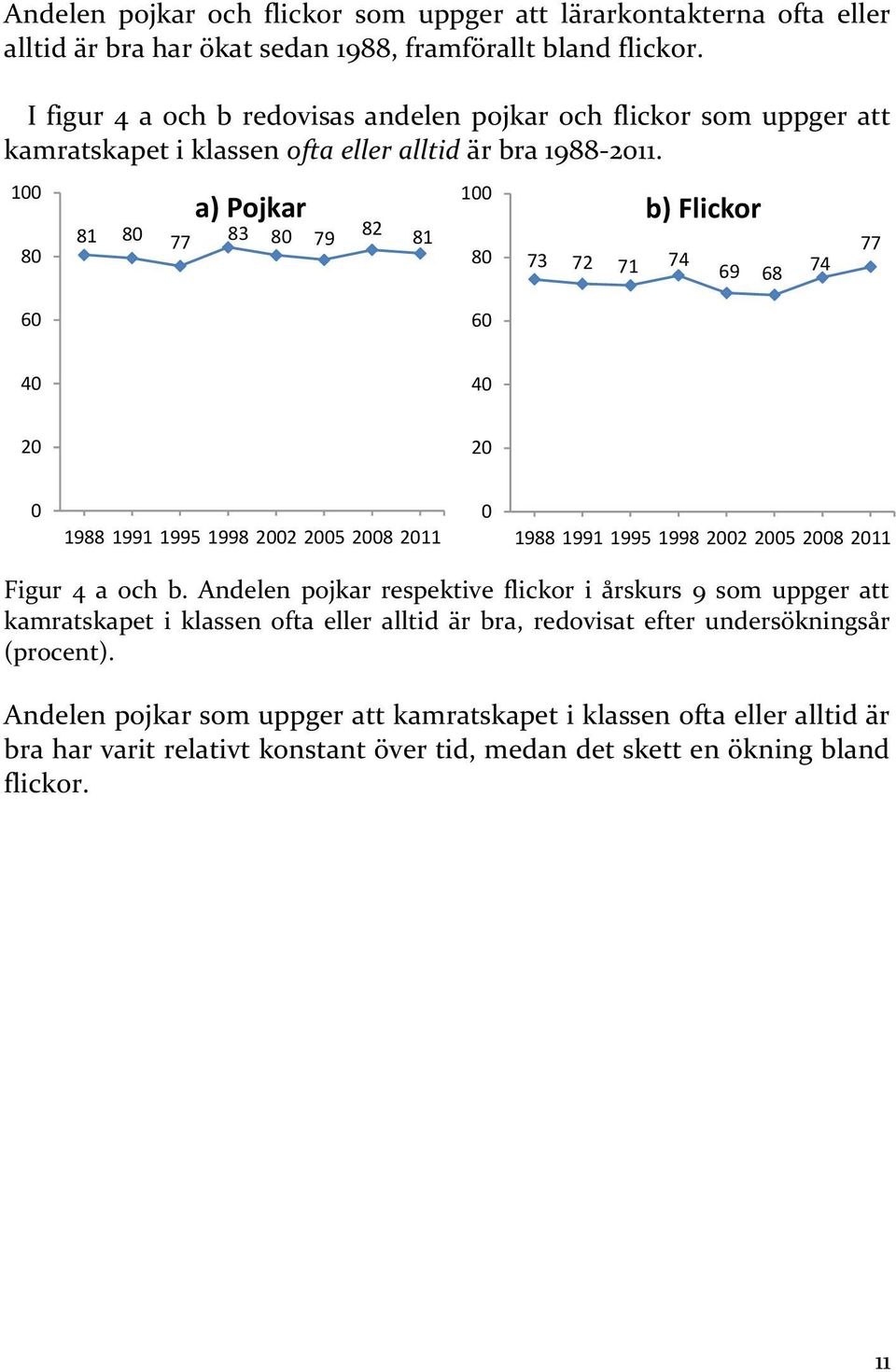 8 81 8 77 a) Pojkar 83 8 79 82 81 8 73 72 71 74 b) Flickor 69 68 74 77 6 6 4 4 2 2 1988 1991 1995 1998 22 25 28 211 1988 1991 1995 1998 22 25 28 211 Figur 4 a och b.