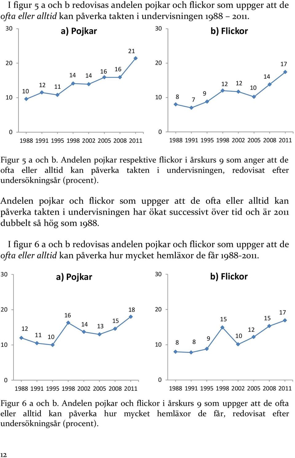 Andelen pojkar respektive flickor i årskurs 9 som anger att de ofta eller alltid kan påverka takten i undervisningen, redovisat efter undersökningsår (procent).