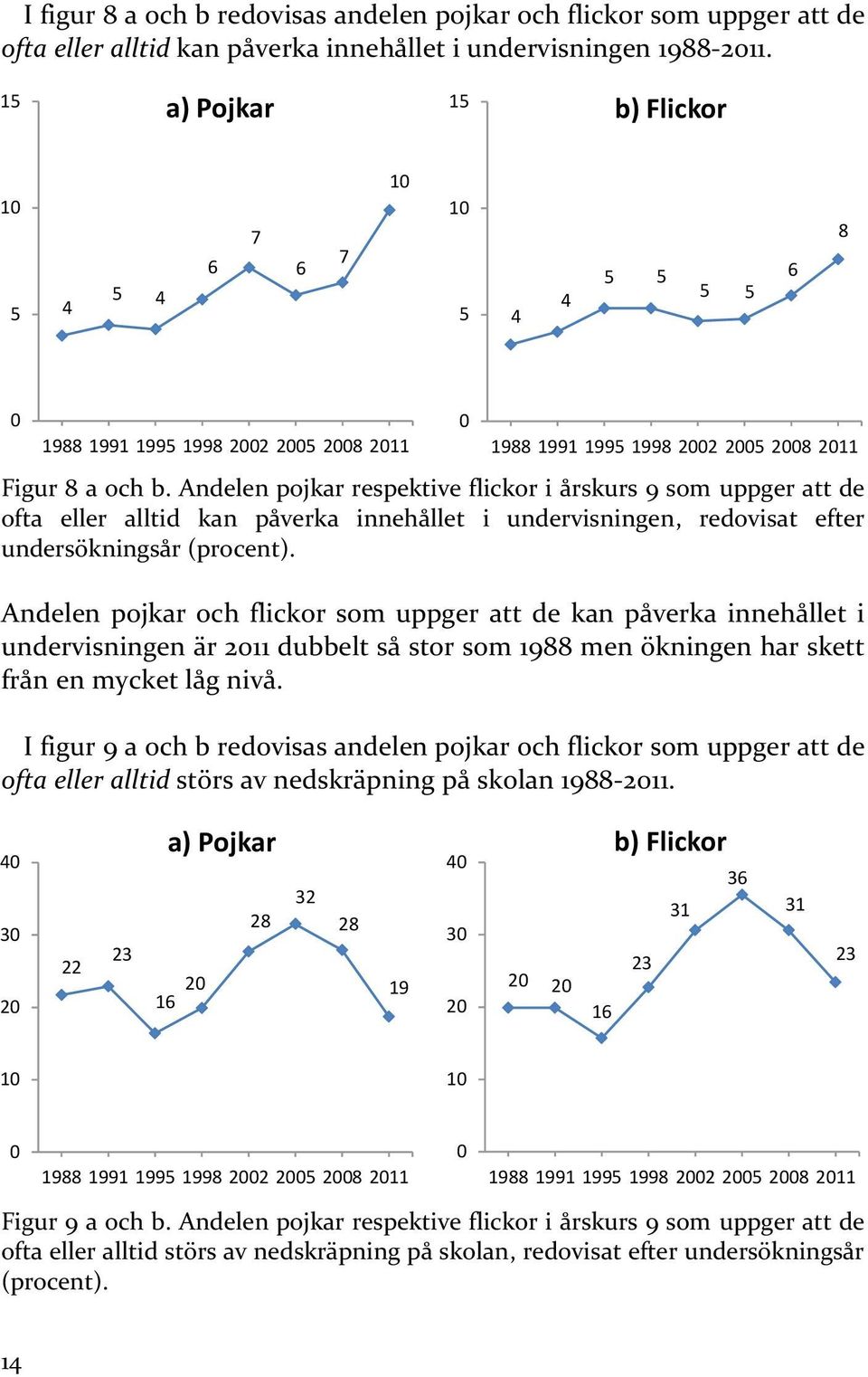 Andelen pojkar respektive flickor i årskurs 9 som uppger att de ofta eller alltid kan påverka innehållet i undervisningen, redovisat efter undersökningsår (procent).