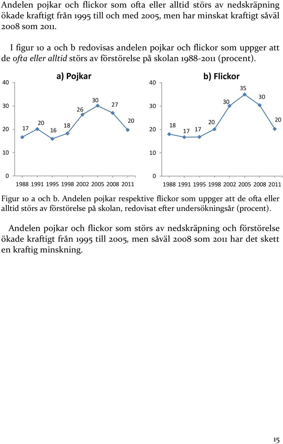4 3 2 17 2 a) Pojkar 3 26 18 16 27 2 4 3 2 18 b) Flickor 35 3 2 17 17 3 2 1988 1991 1995 1998 22 25 28 211 1988 1991 1995 1998 22 25 28 211 Figur a och b.