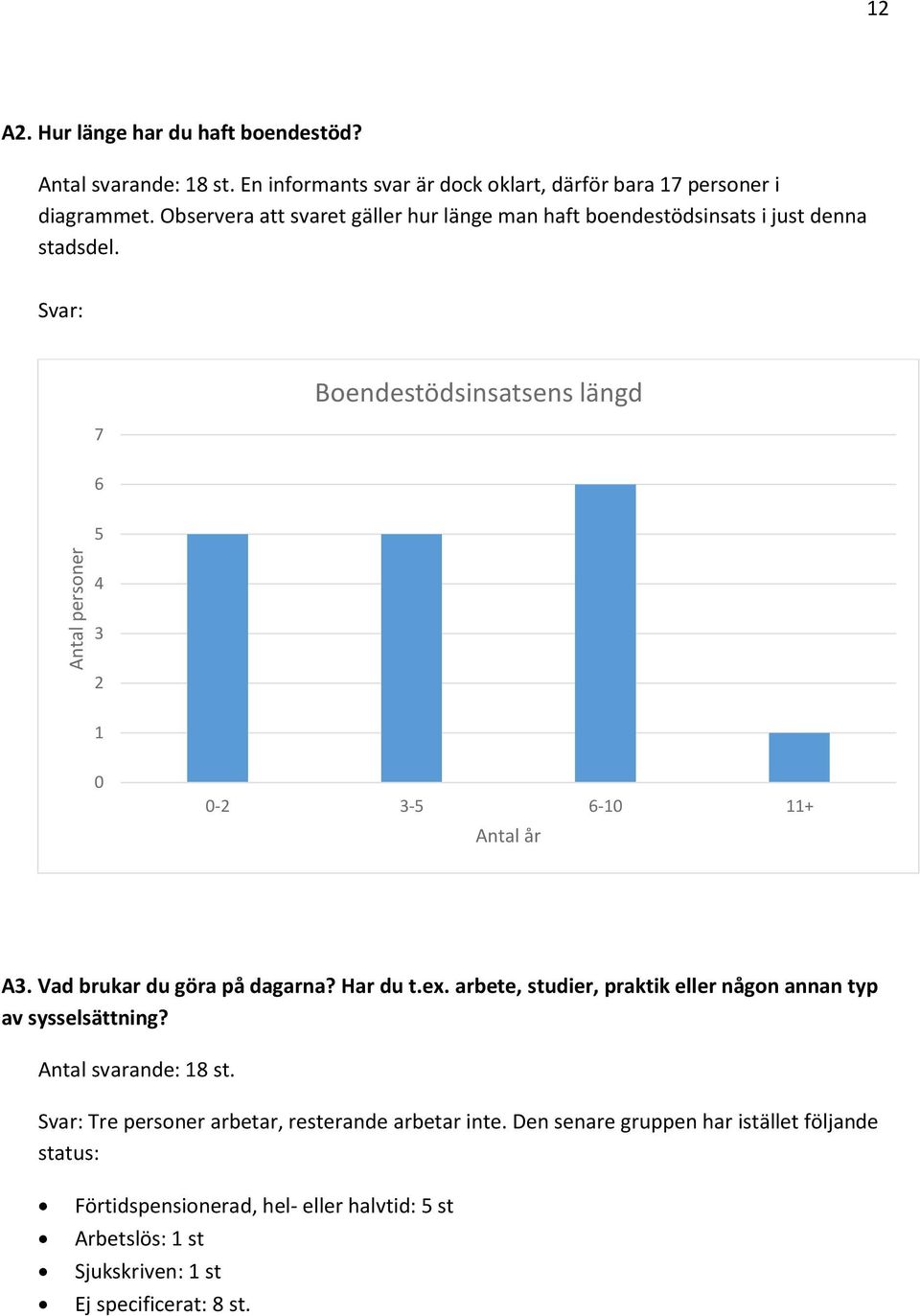 Svar: 7 Boendestödsinsatsens längd 6 5 4 3 2 1 0 0-2 3-5 6-10 11+ Antal år A3. Vad brukar du göra på dagarna? Har du t.ex.