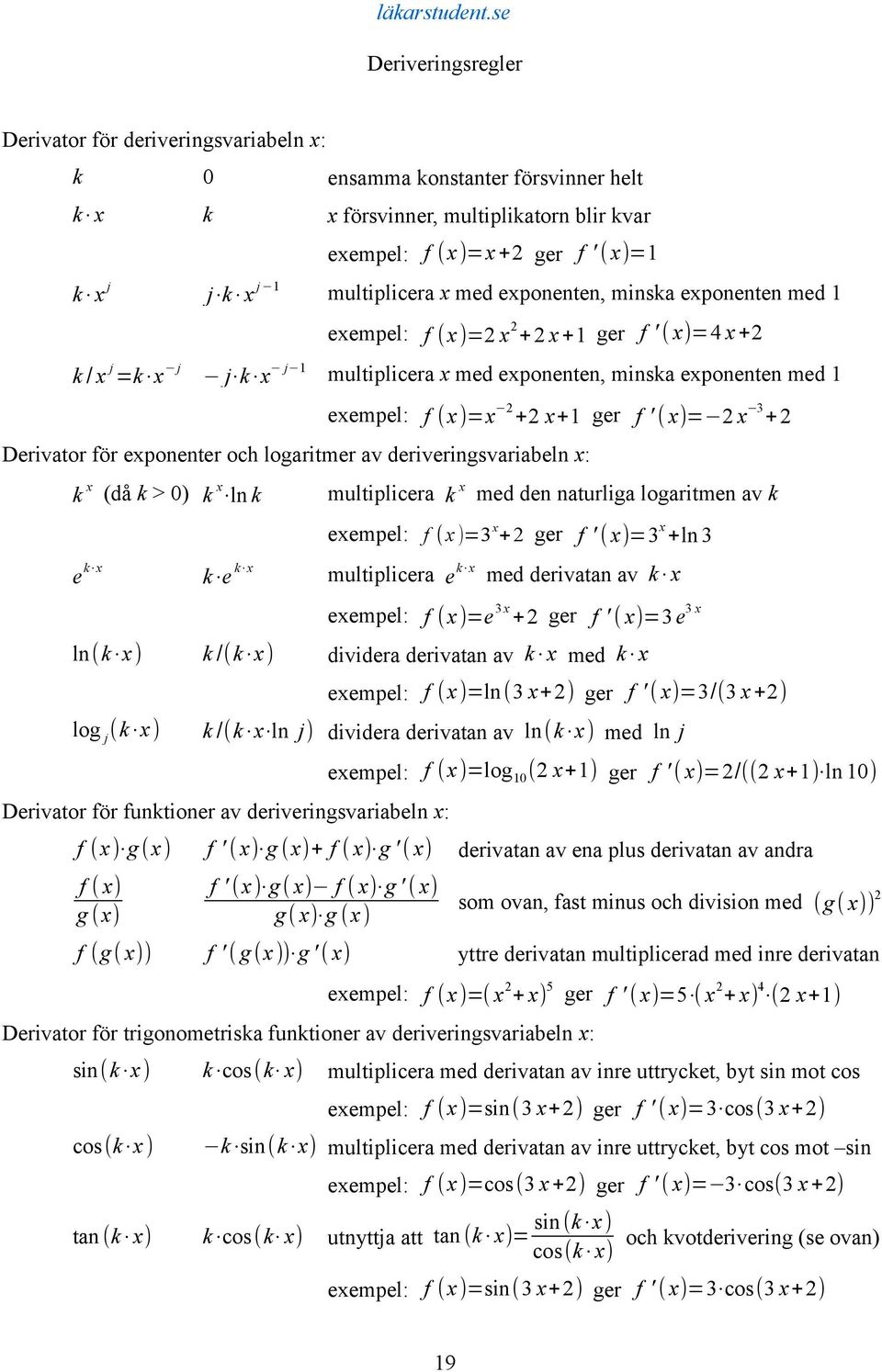 2 +2 x+1 ger f ' ( x)= 2 x 3 +2 Derivator för exponenter och logaritmer av deriveringsvariabeln x: k x (då k > 0) k x ln k multiplicera k x med den naturliga logaritmen av k exempel: f (x)=3 x +2 ger