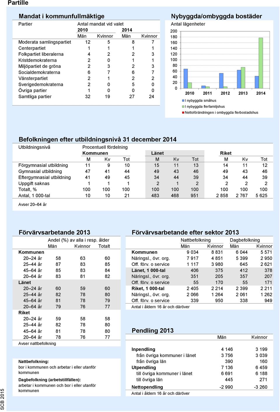 Antal lägenheter 200 1 1 140 120 100 40 20 0 2010 2011 2012 2013 2014 I nybyggda småhus I nybyggda flerfamiljshus Nettoförändringen i ombyggda flerbostadshus Källa: Bostadsbyggandet, SCB Befolkningen