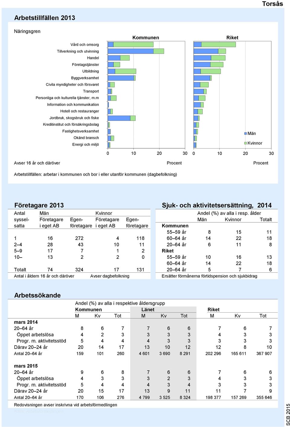 m Information och kommunikation Hotell och restauranger Jordbruk, skogsbruk och fiske Kreditinstitut och försäkringsbolag Fastighetsverksamhet Okänd bransch Energi och miljö 9 7 6 5 4 3 2 1 0 10 20