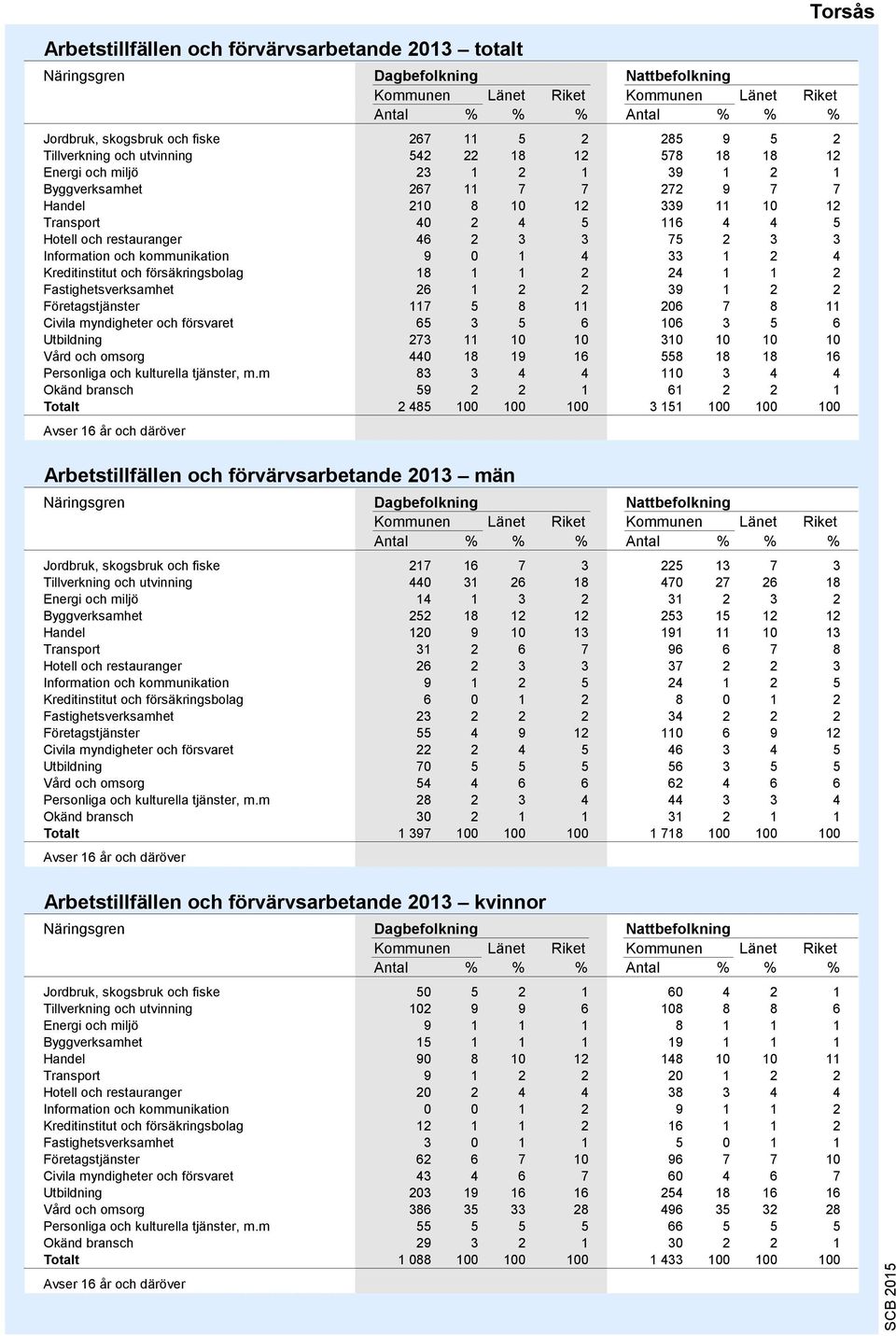 3 3 Information och kommunikation 9 0 1 4 33 1 2 4 Kreditinstitut och försäkringsbolag 1 1 1 2 24 1 1 2 Fastighetsverksamhet 26 1 2 2 39 1 2 2 Företagstjänster 117 5 11 206 7 11 Civila myndigheter