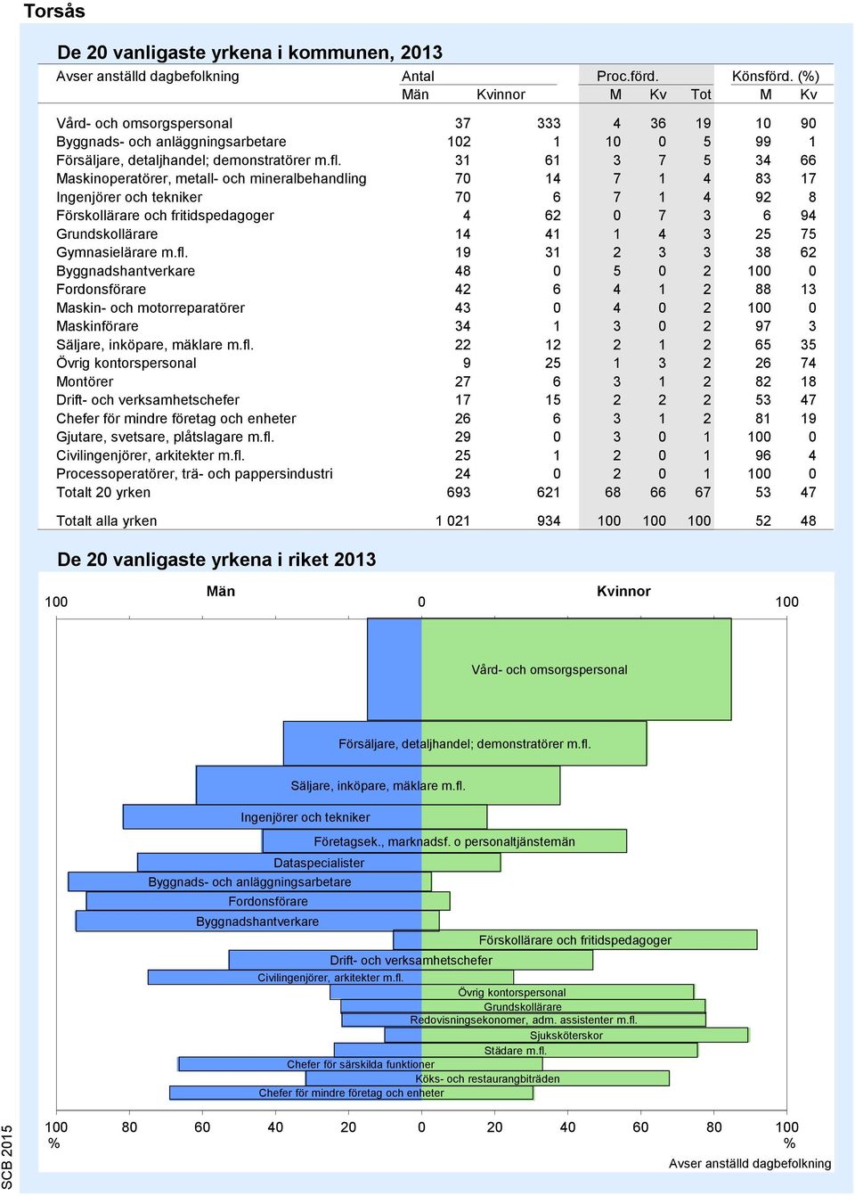 31 61 3 7 5 34 66 Maskinoperatörer, metall- och mineralbehandling 70 14 7 1 4 3 17 Ingenjörer och tekniker 70 6 7 1 4 92 Förskollärare och fritidspedagoger 4 62 0 7 3 6 94 Grundskollärare 14 41 1 4 3