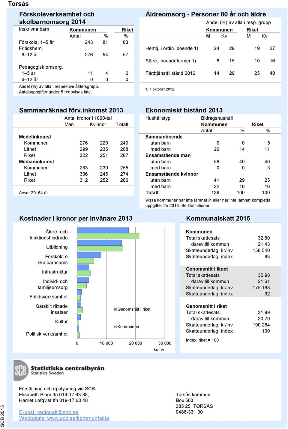 boendeformer 1) 15 10 16 Pedagogisk omsorg, 1 5 år 11 4 2 Färdtjänsttillstånd 2012 14 29 25 40 6 12 år 0 0 0 1) 1 oktober 2012. Källa: SoS och Trafikanalys Sammanräknad förv.