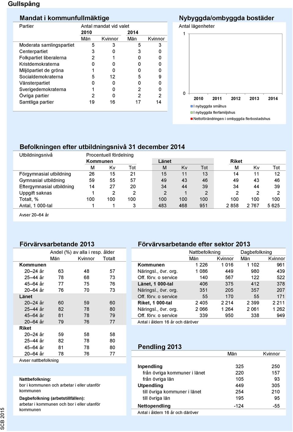 Antal lägenheter 1 0 2010 2011 2012 2013 2014 I nybyggda småhus I nybyggda flerfamiljshus Nettoförändringen i ombyggda flerbostadshus Källa: Bostadsbyggandet, SCB Befolkningen efter utbildningsnivå