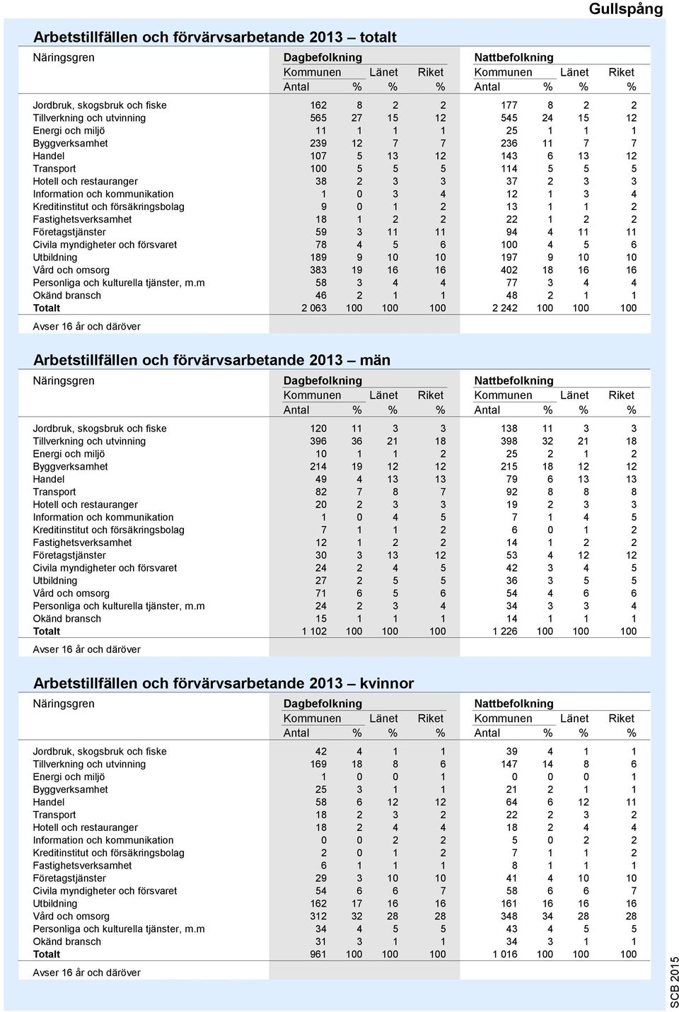 3 37 2 3 3 Information och kommunikation 1 0 3 4 12 1 3 4 Kreditinstitut och försäkringsbolag 9 0 1 2 13 1 1 2 Fastighetsverksamhet 18 1 2 2 22 1 2 2 Företagstjänster 59 3 11 11 94 4 11 11 Civila