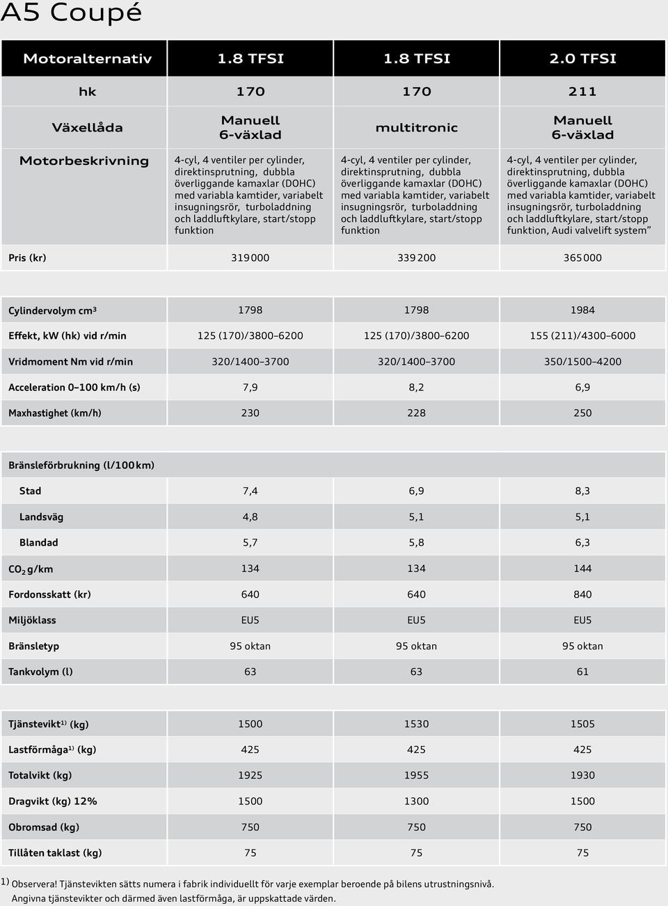 turboladdning och laddluftkylare, start/stopp funktion 4-cyl, 4 ventiler per cylinder, direktinsprutning, dubbla överliggande kamaxlar (DOHC) med variabla kamtider, variabelt insugningsrör,