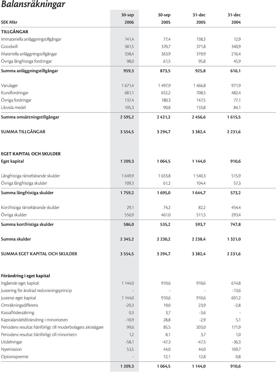 Kundfordringar 681,1 652,2 708,5 482,4 Övriga fordringar 137,4 180,3 147,5 77,1 Likvida medel 105,3 90,8 133,8 84,1 Summa omsättningstillgångar 2 595,2 2 421,2 2 456,6 1 615,5 SUMMA TILLGÅNGAR 3