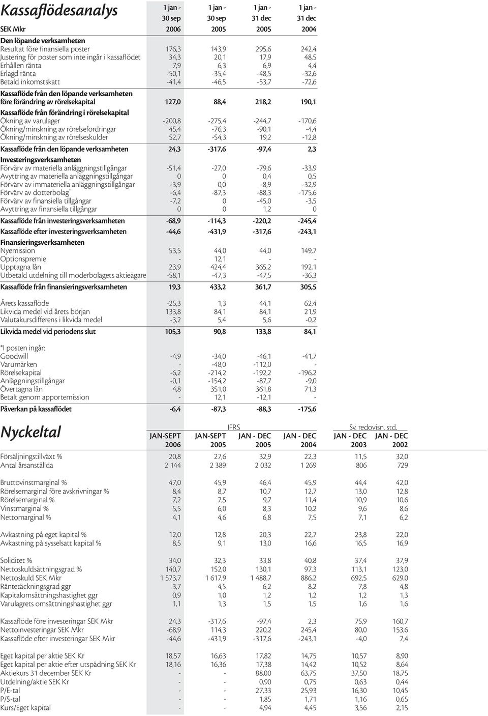 verksamheten före förändring av rörelsekapital 127,0 88,4 218,2 190,1 Kassaflöde från förändring i rörelsekapital Ökning av varulager -200,8-275,4-244,7-170,6 Ökning/minskning av rörelsefordringar