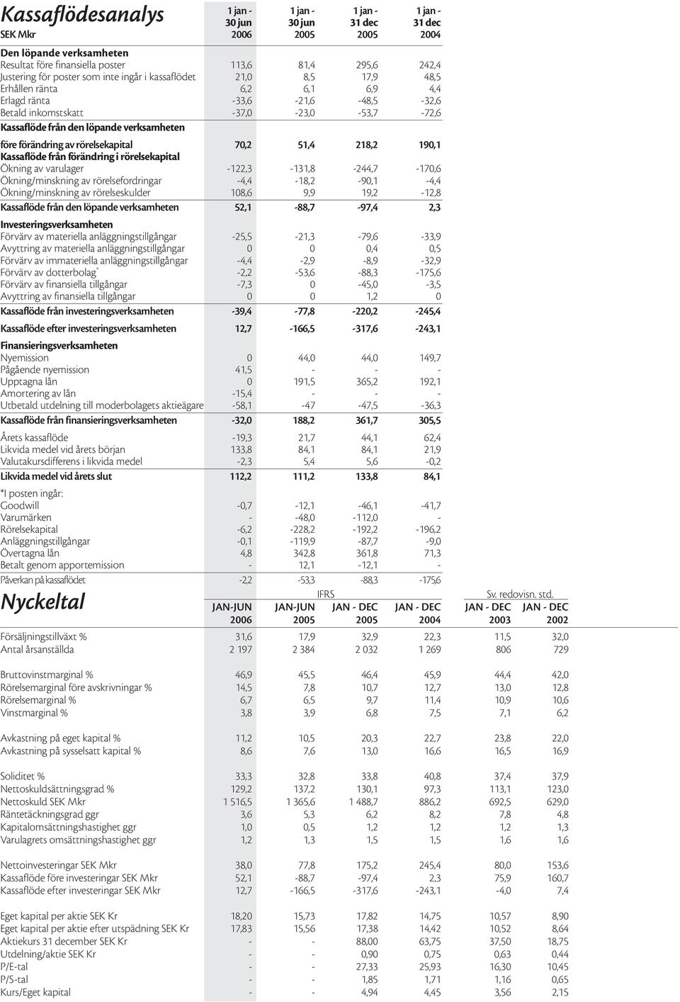 verksamheten före förändring av rörelsekapital 70,2 51,4 218,2 190,1 Kassaflöde från förändring i rörelsekapital Ökning av varulager -122,3-131,8-244,7-170,6 Ökning/minskning av rörelsefordringar