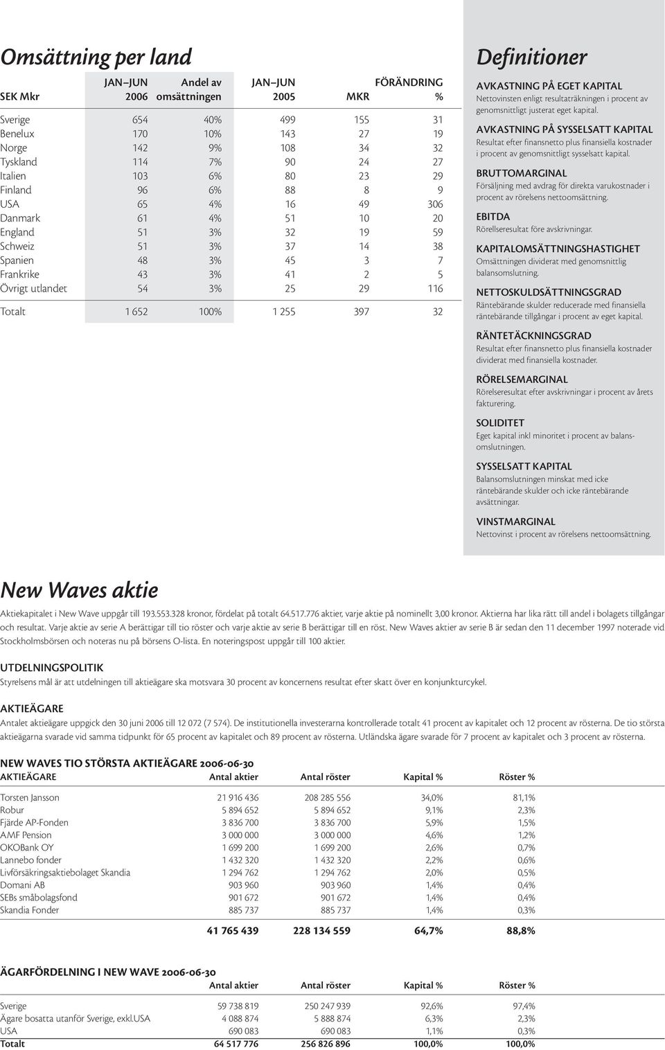 25 29 116 Totalt 1 652 100% 1 255 397 32 Definitioner AVKASTNING PÅ EGET KAPITAL Nettovinsten enligt resultaträkningen i procent av genomsnittligt justerat eget kapital.