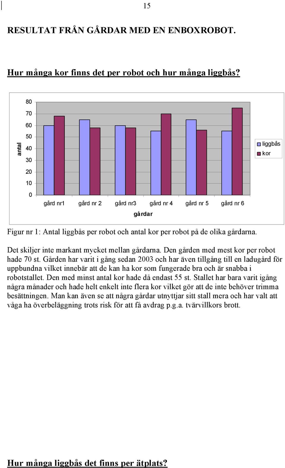 Det skiljer inte markant mycket mellan gårdarna. Den gården med mest kor per robot hade 70 st.