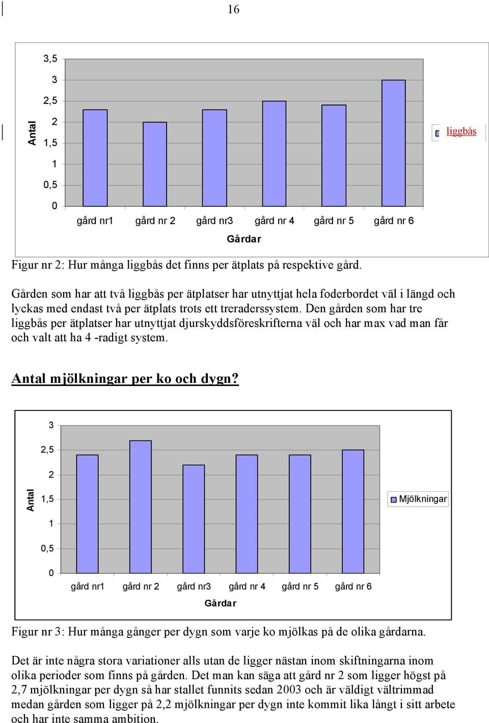 Den gården som har tre liggbås per ätplatser har utnyttjat djurskyddsföreskrifterna väl och har max vad man får och valt att ha 4 -radigt system. Antal mjölkningar per ko och dygn?