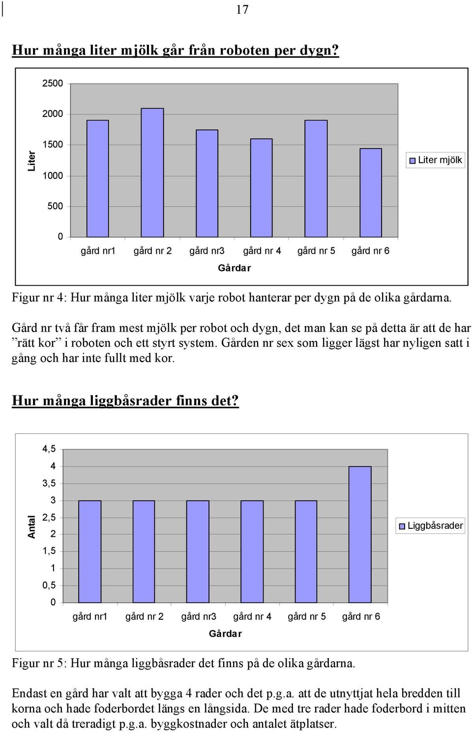 Gård nr två får fram mest mjölk per robot och dygn, det man kan se på detta är att de har rätt kor i roboten och ett styrt system.