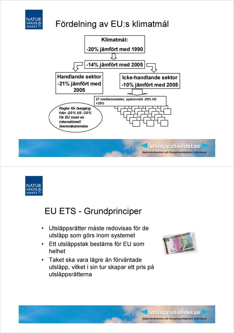 27 medlemsstater, spännvidd -20% till +20% EU ETS - Grundprinciper Utsläppsrätter måste redovisas för de utsläpp som görs inom