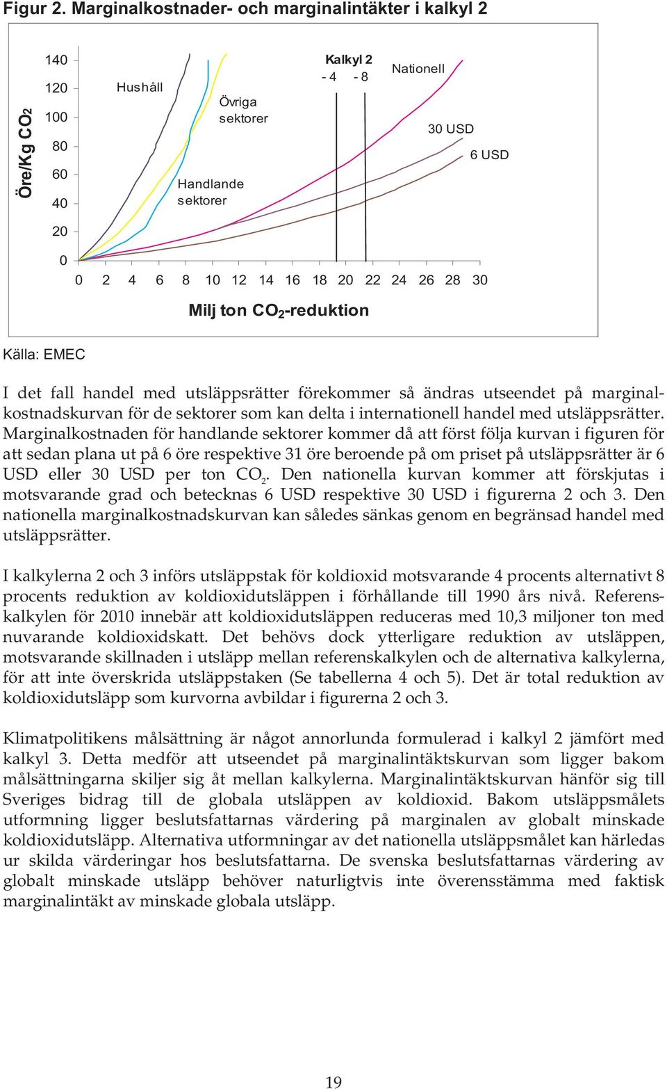 24 26 28 30 Milj ton CO 2 -reduktion Källa: EMEC I det fall handel med utsläppsrätter förekommer så ändras utseendet på marginalkostnadskurvan för de sektorer som kan delta i internationell handel