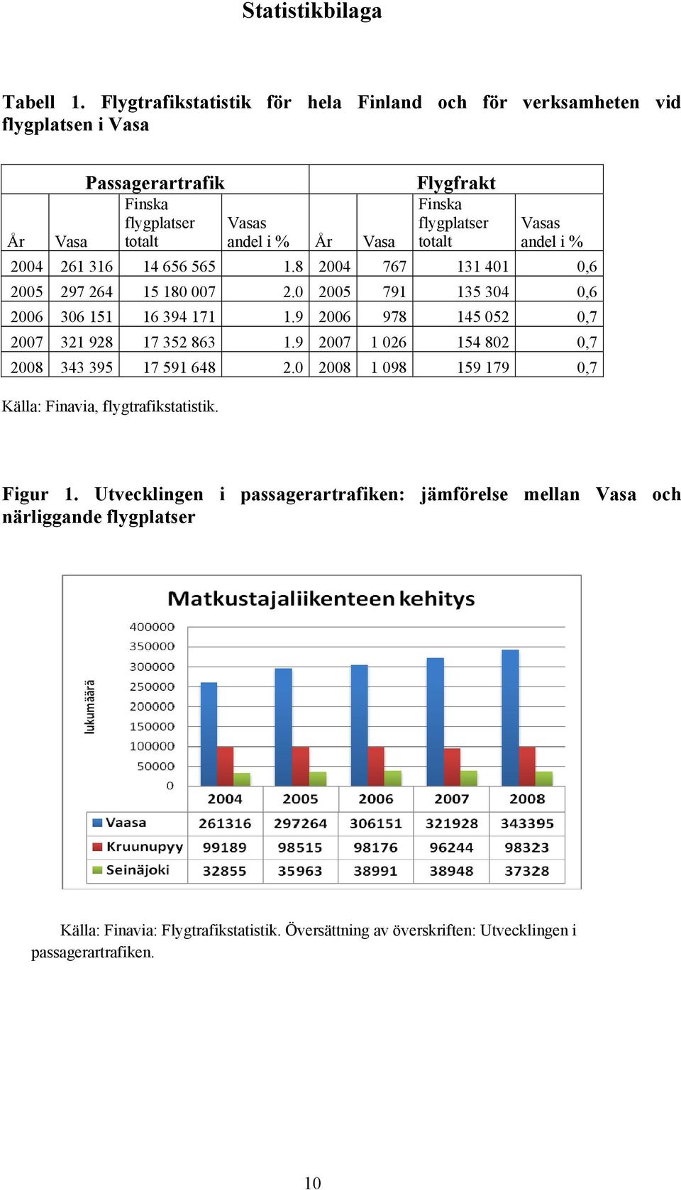 i % År Vasa totalt andel i % 2004 261 316 14 656 565 1.8 2004 767 131 401 0,6 2005 297 264 15 180 007 2.0 2005 791 135 304 0,6 2006 306 151 16 394 171 1.