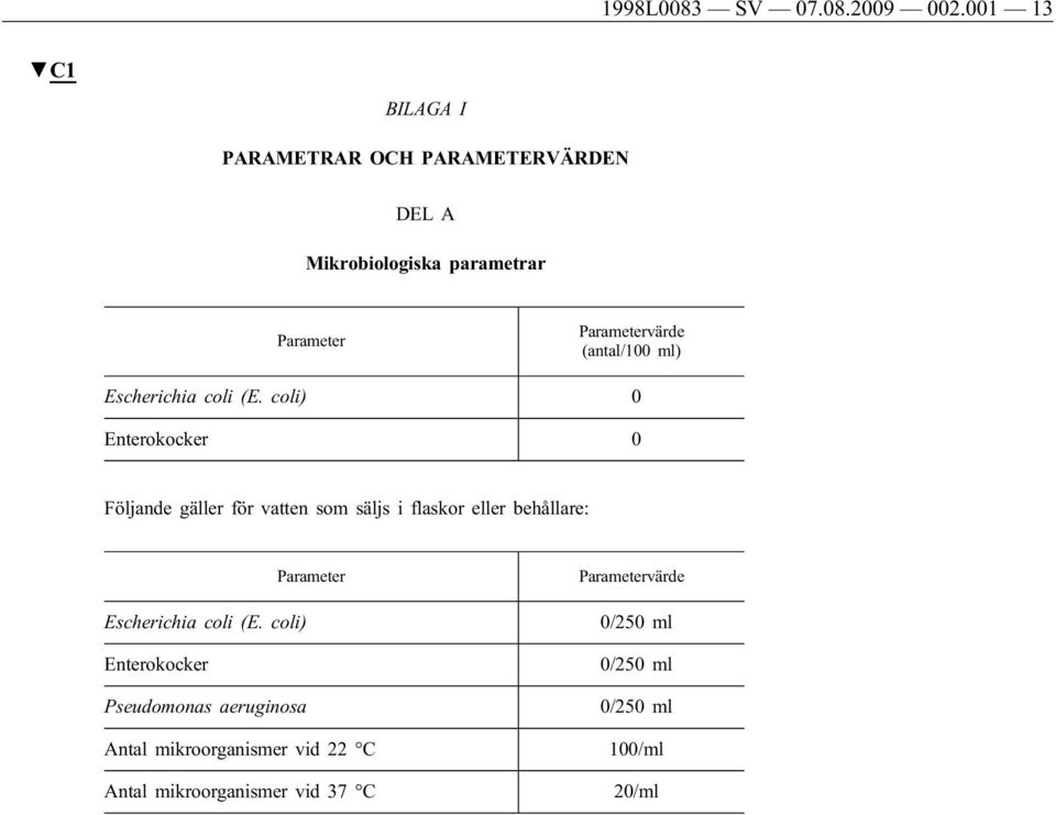 (antal/100 ml) Escherichia coli (E.