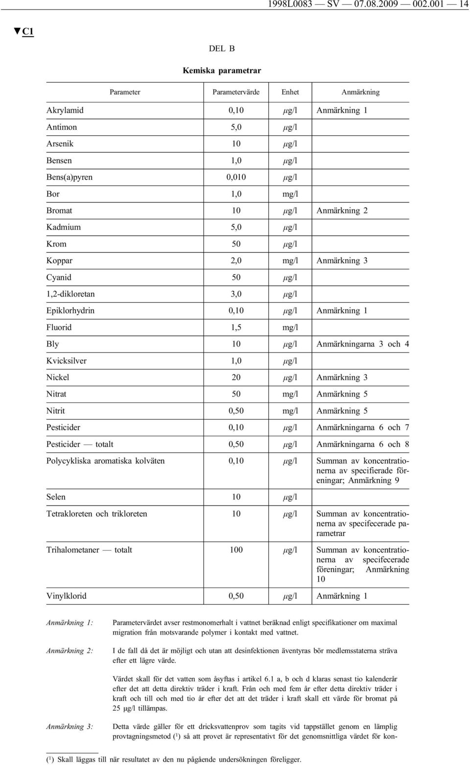 10 μg/l Anmärkning 2 Kadmium 5,0 μg/l Krom 50 μg/l Koppar 2,0 mg/l Anmärkning 3 Cyanid 50 μg/l 1,2-dikloretan 3,0 μg/l Epiklorhydrin 0,10 μg/l Anmärkning 1 Fluorid 1,5 mg/l Bly 10 μg/l Anmärkningarna