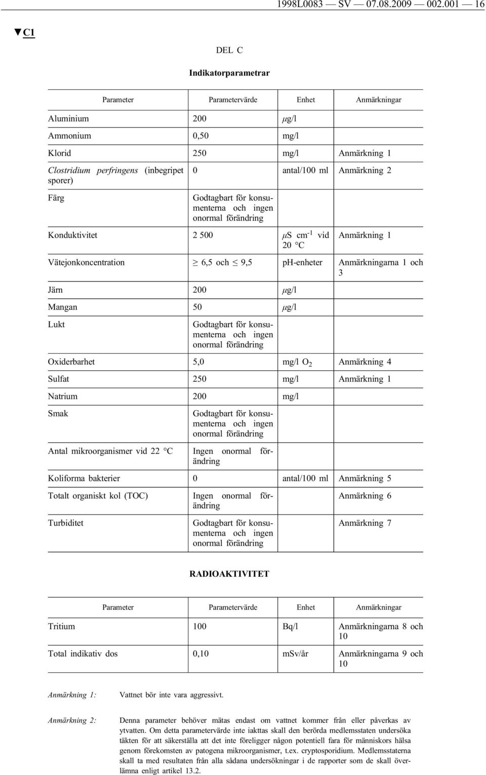 ml Anmärkning 2 Färg Godtagbart för konsumenterna och ingen onormal förändring Konduktivitet 2 500 μs cm -1 vid 20 C Anmärkning 1 Vätejonkoncentration 6,5 och 9,5 ph-enheter Anmärkningarna 1 och 3