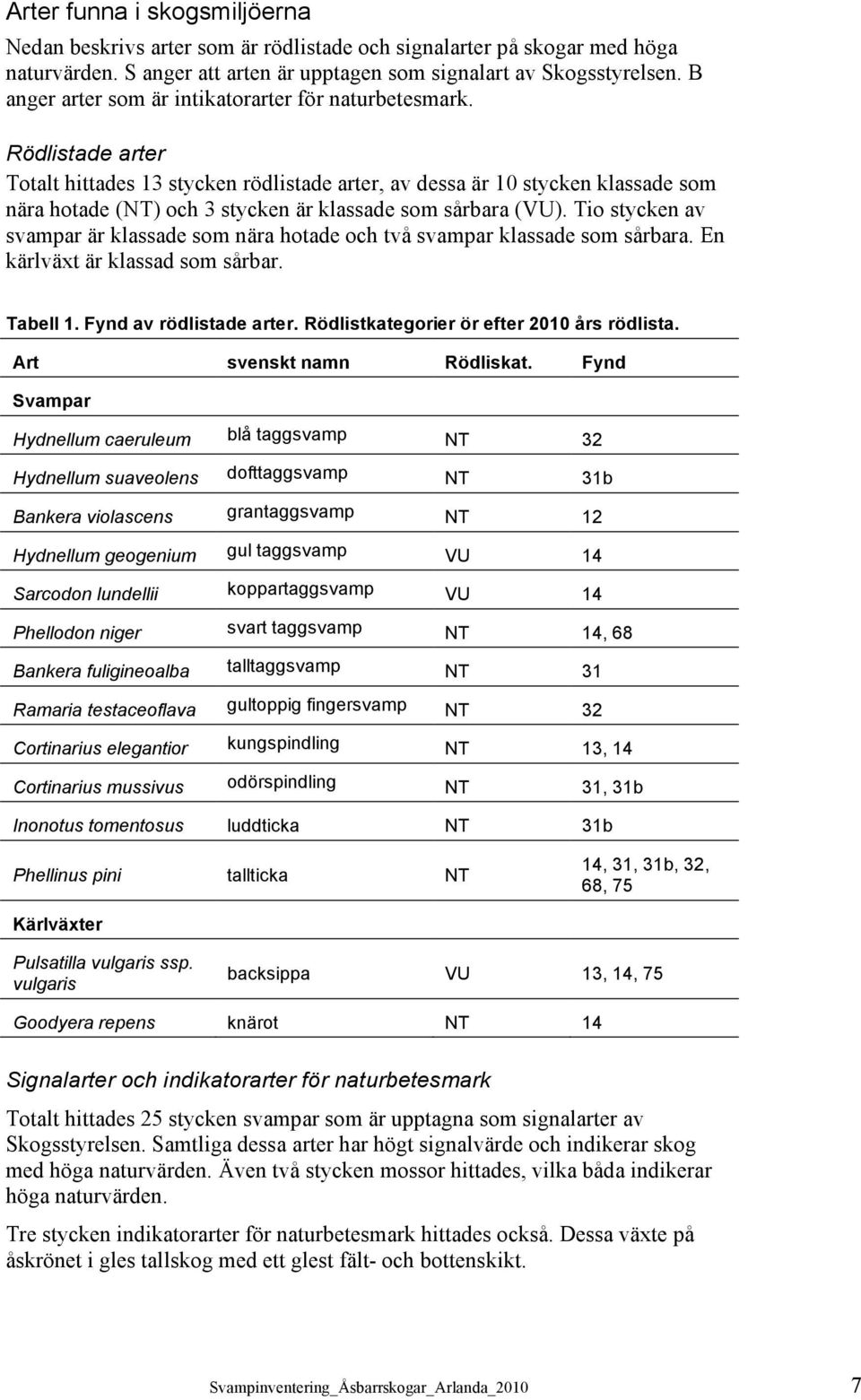 Rödlistade arter Totalt hittades 13 stycken rödlistade arter, av dessa är 10 stycken klassade som nära hotade (NT) och 3 stycken är klassade som sårbara (VU).