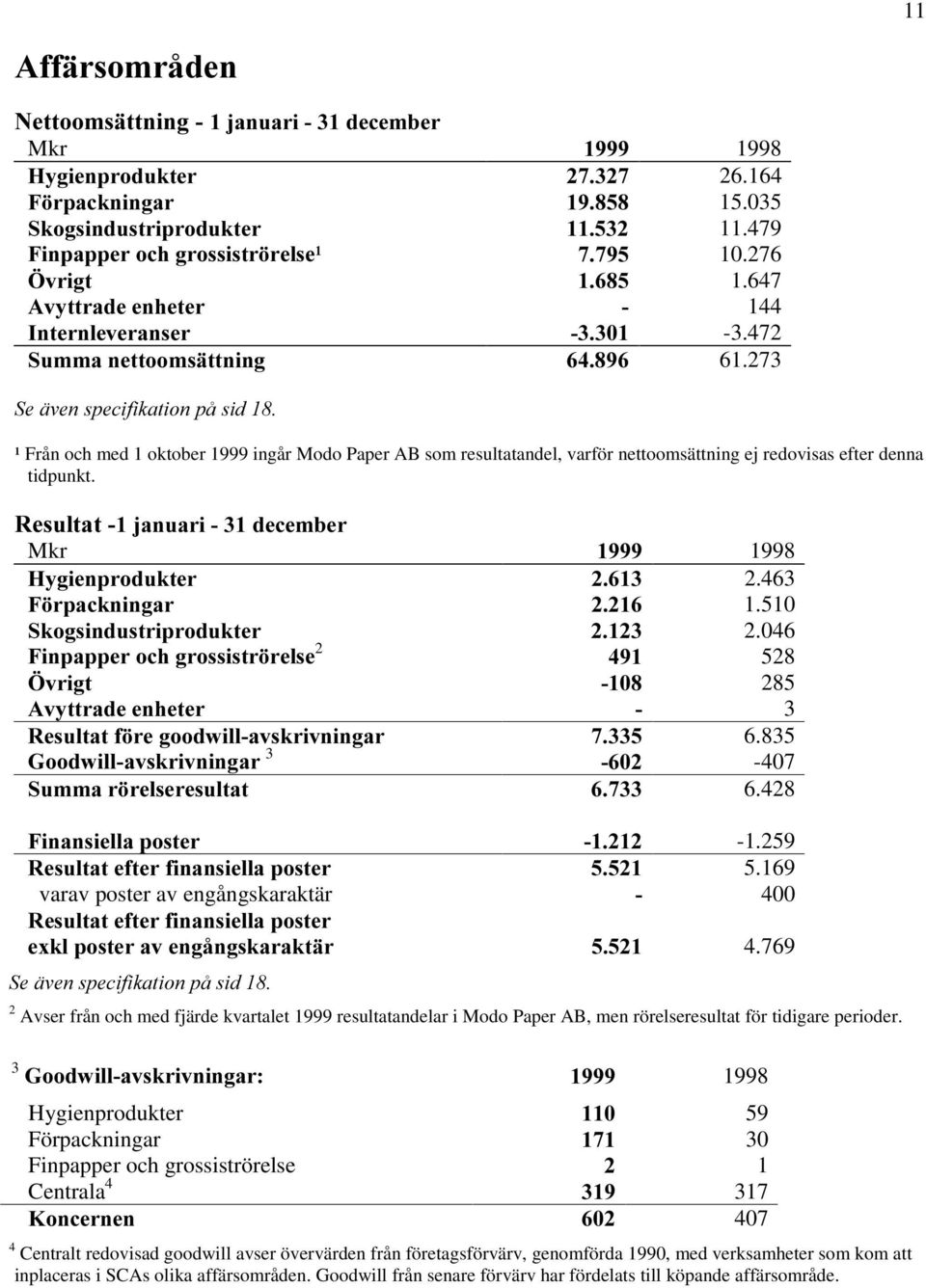 273 6HlYHQVSHFLILNDWLRQSnVLG ¹ Från och med 1 oktober 1999 ingår Modo Paper AB som resultatandel, varför nettoomsättning ej redovisas efter denna tidpunkt.