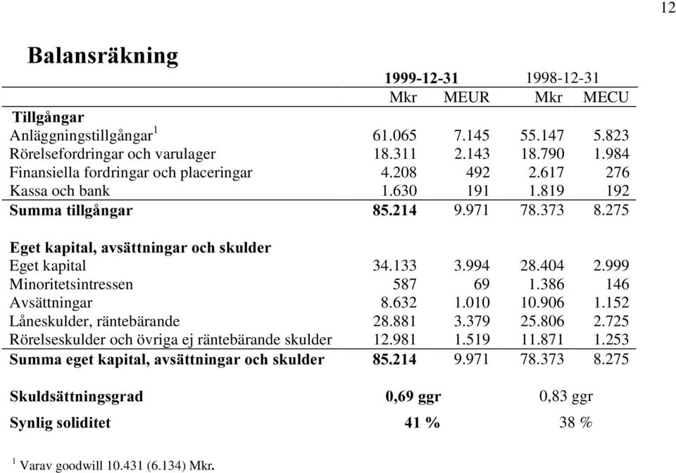 275 (JHWNDSLWDODYVlWWQLQJDURFKVNXOGHU Eget kapital 34.133 3.994 28.404 2.999 Minoritetsintressen 587 69 1.386 146 Avsättningar 8.632 1.010 10.906 1.