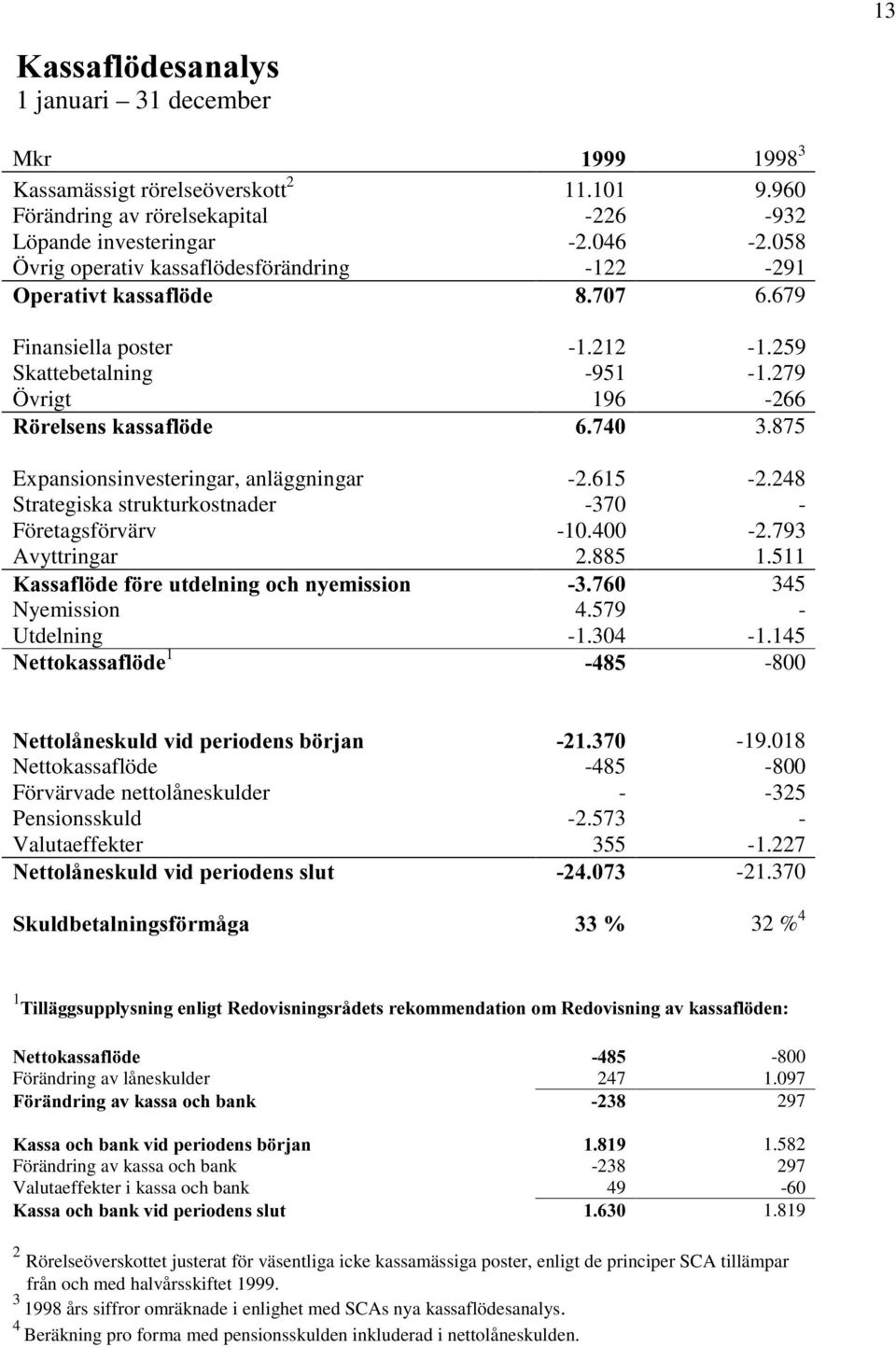 875 Expansionsinvesteringar, anläggningar -2.615-2.248 Strategiska strukturkostnader -370 - Företagsförvärv -10.400-2.793 Avyttringar 2.885 1.511.DVVDIO GHI UHXWGHOQLQJRFKQ\HPLVVLRQ 345 Nyemission 4.