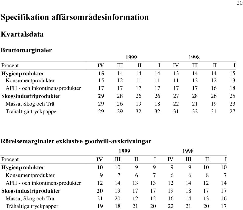 17 17 17 17 16 18 6NRJVLQGXVWULSURGXNWHU 28 26 26 27 28 26 25 Massa, Skog och Trä 29 26 19 18 22 21 19 23 Trähaltiga tryckpapper 29 29 32 32 31 32 31 27 5