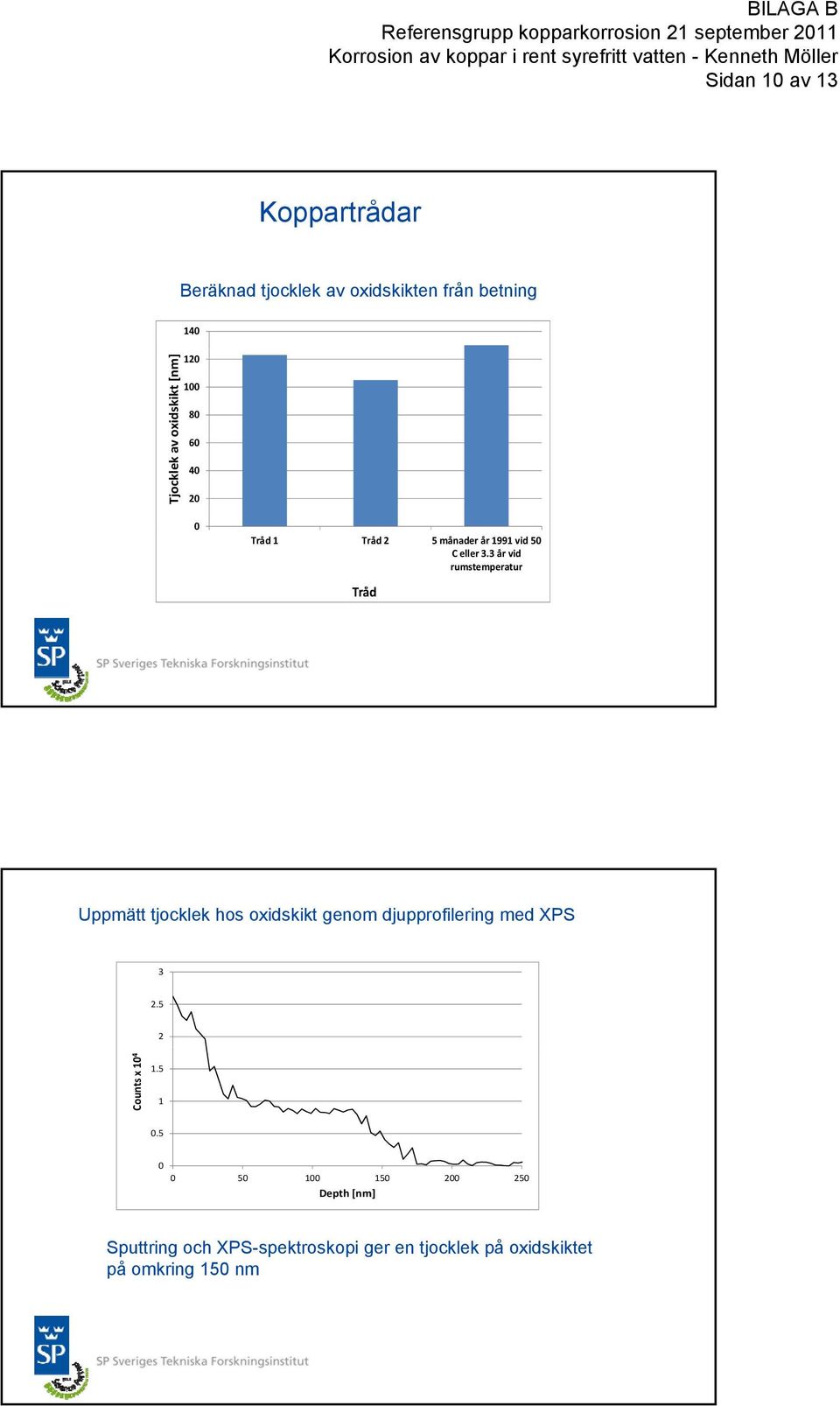 3 år vid rumstemperatur Tråd Uppmätt tjocklek hos oxidskikt genom djupprofilering med XPS 3.