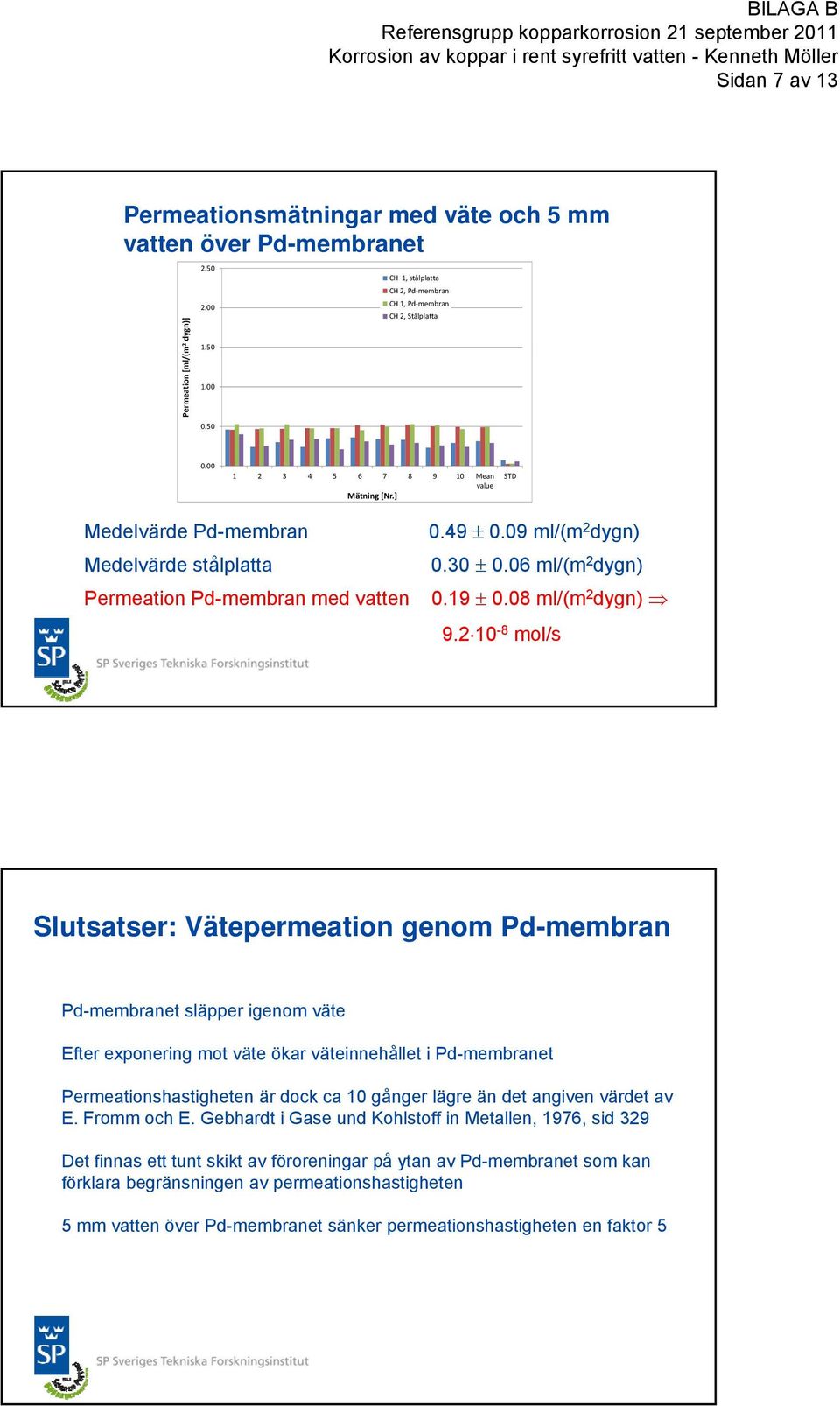 1-8 mol/s Slutsatser: Vätepermeation genom Pd-membran Pd-membranet släpper igenom väte Efter exponering mot väte ökar väteinnehållet i Pd-membranet Permeationshastigheten är dock ca 1 gånger lägre än