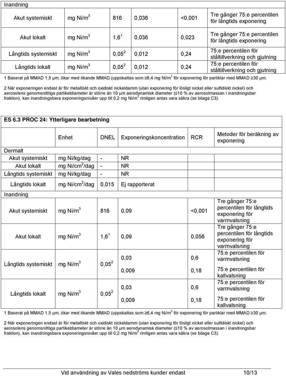 MMAD (uppskattas som 6,4 mg Ni/m 3 för exponering för partiklar med MMAD 30 µm.