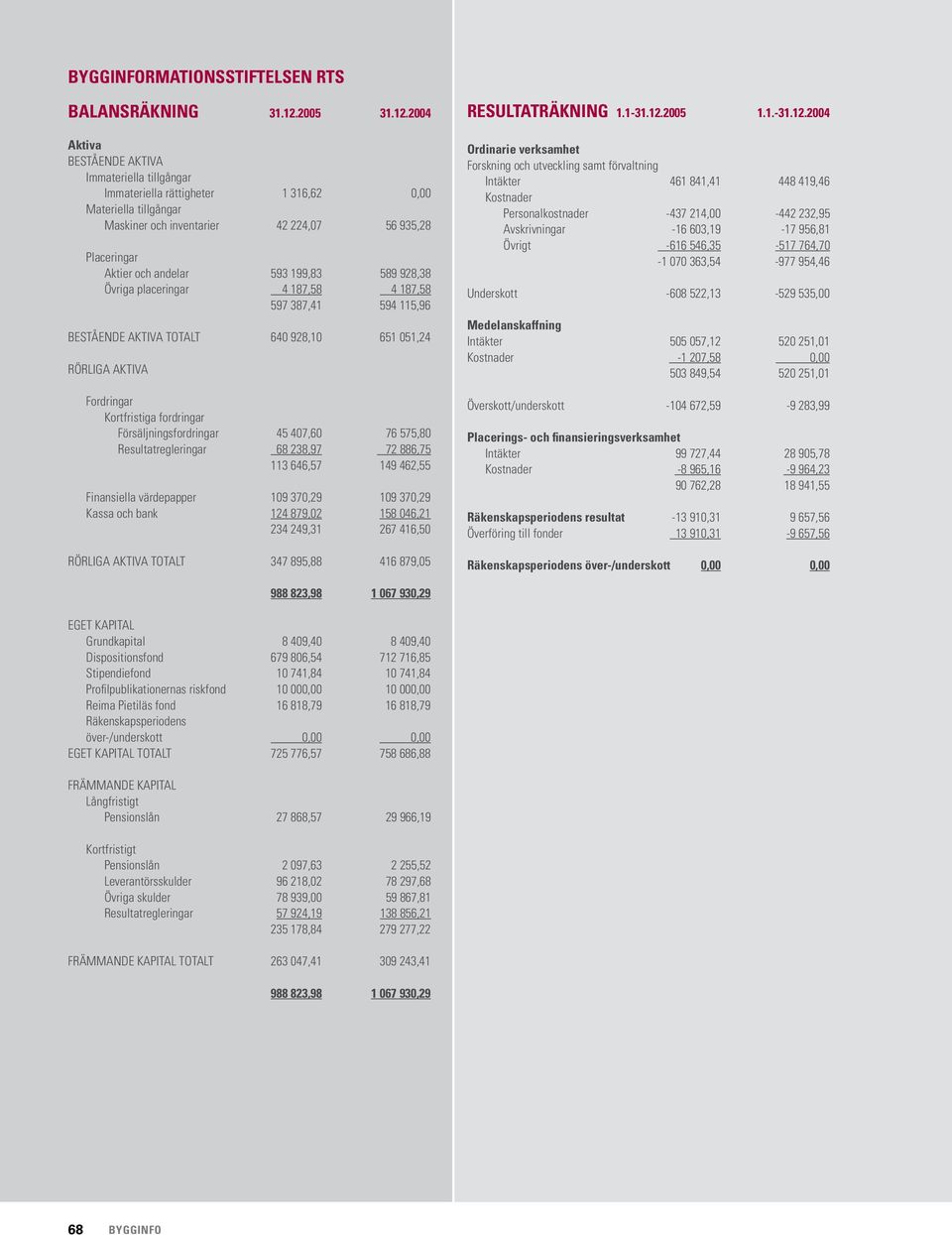 2004 Aktiva BESTÅENDE AKTIVA Immateriella tillgångar Immateriella rättigheter 1 316,62 0,00 Materiella tillgångar Maskiner och inventarier 42 224,07 56 935,28 Placeringar Aktier och andelar 593