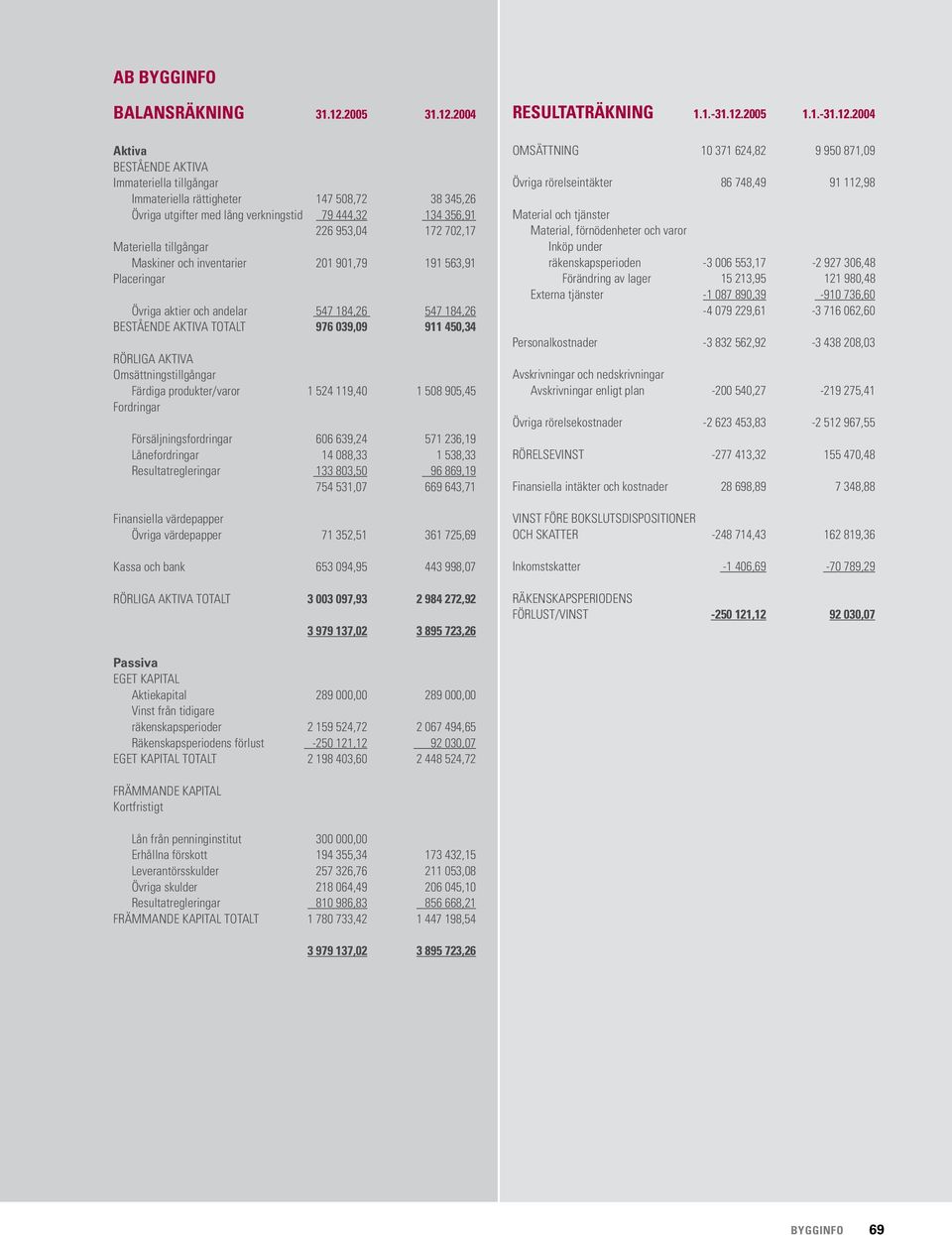 2004 Aktiva BESTÅENDE AKTIVA Immateriella tillgångar Immateriella rättigheter 147 508,72 38 345,26 Övriga utgifter med lång verkningstid 79 444,32 134 356,91 226 953,04 172 702,17 Materiella