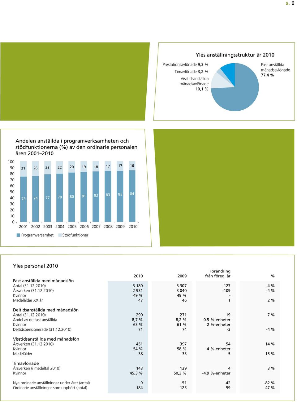 84 2008 2009 2010 Programversamhet Stödfunktioner Yles personal 2010 Förändring 2010 2009 från föreg. år % Fast anställda med månadslön Antal (31.12.