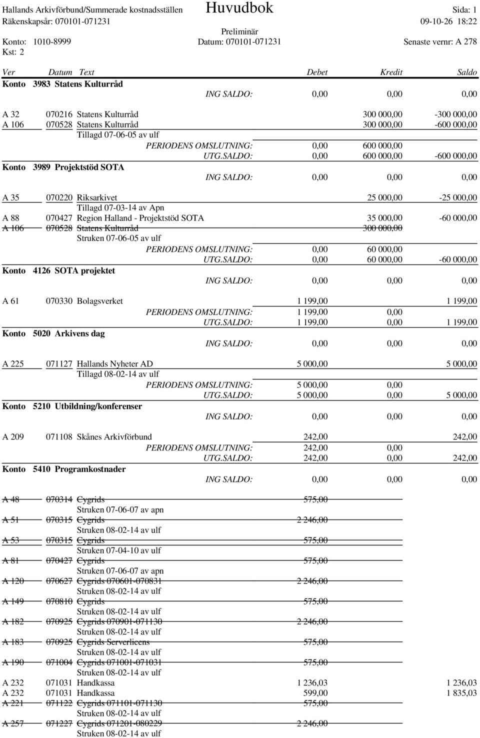 SALDO: 0,00 600 000,00-600 000,00 Konto 3989 Projektstöd SOTA A 35 070220 Riksarkivet 25 000,00-25 000,00 Tillagd 07-03-14 av Apn A 88 070427 Region Halland - Projektstöd SOTA 35 000,00-60 000,00 A