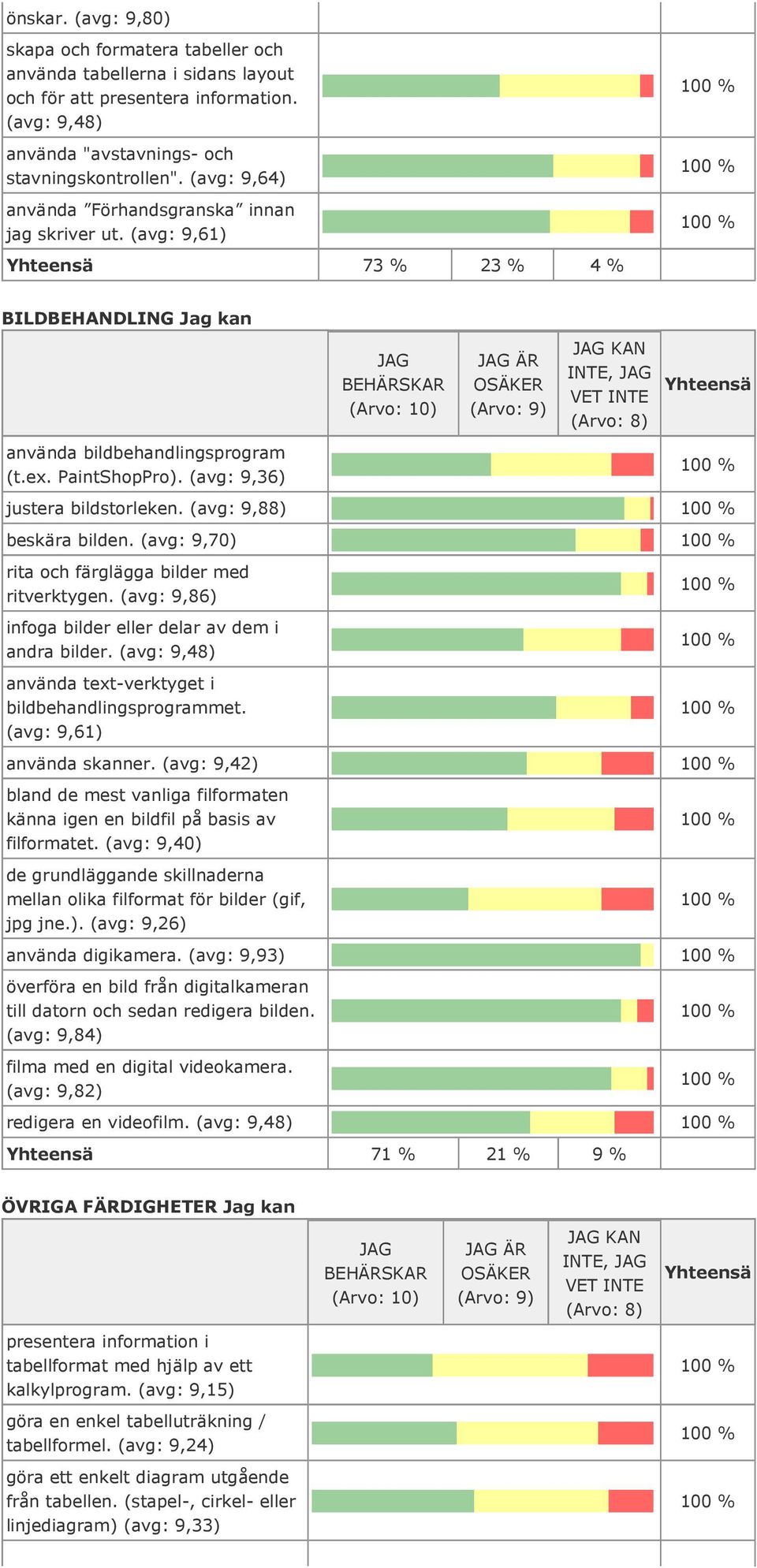 (avg: 9,88) beskära bilden. (avg: 9,70) rita och färglägga bilder med ritverktygen. (avg: 9,86) infoga bilder eller delar av dem i andra bilder.